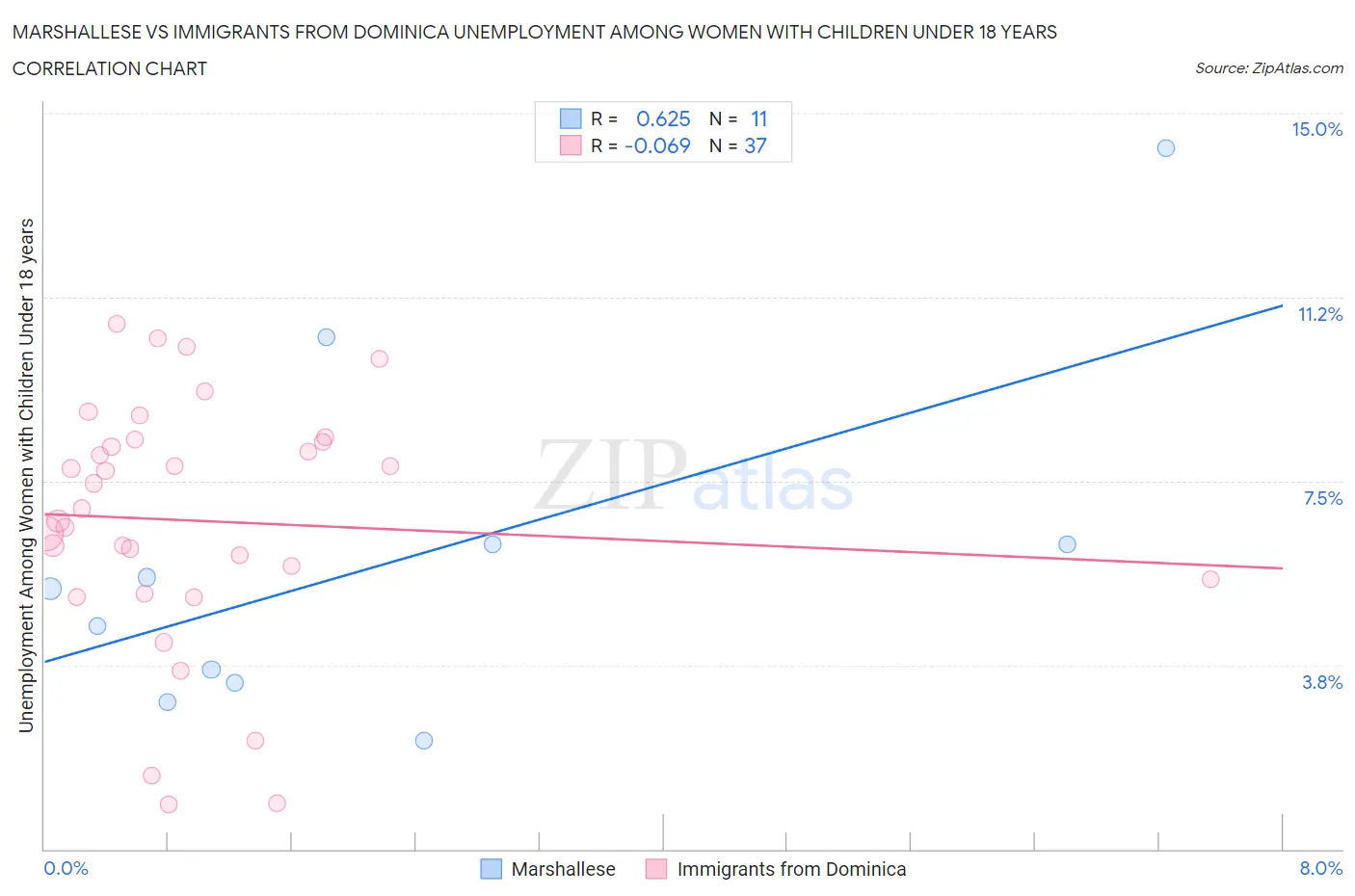 Marshallese vs Immigrants from Dominica Unemployment Among Women with Children Under 18 years