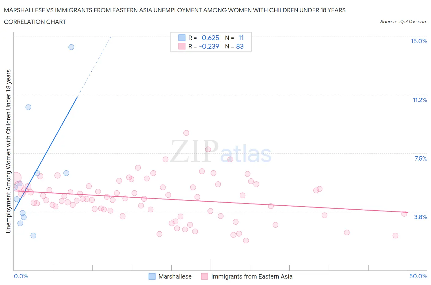 Marshallese vs Immigrants from Eastern Asia Unemployment Among Women with Children Under 18 years