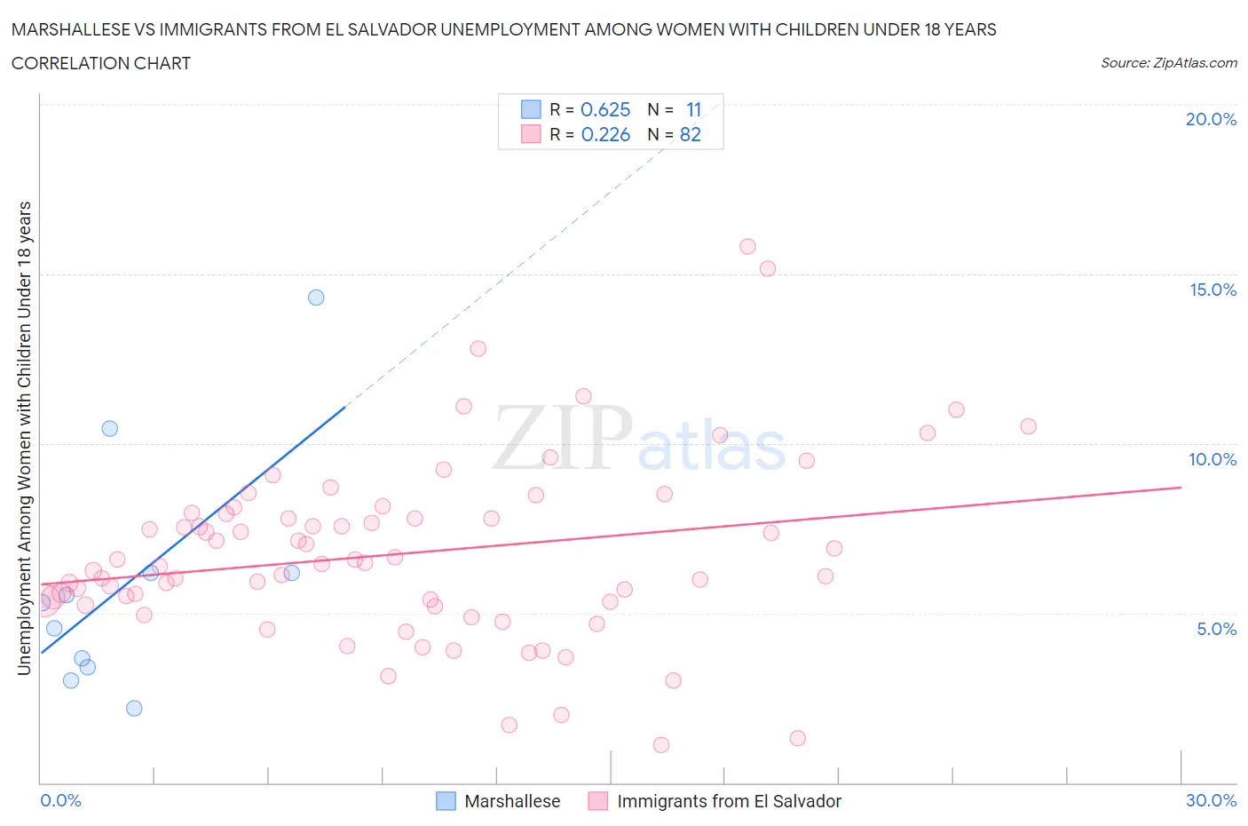 Marshallese vs Immigrants from El Salvador Unemployment Among Women with Children Under 18 years
