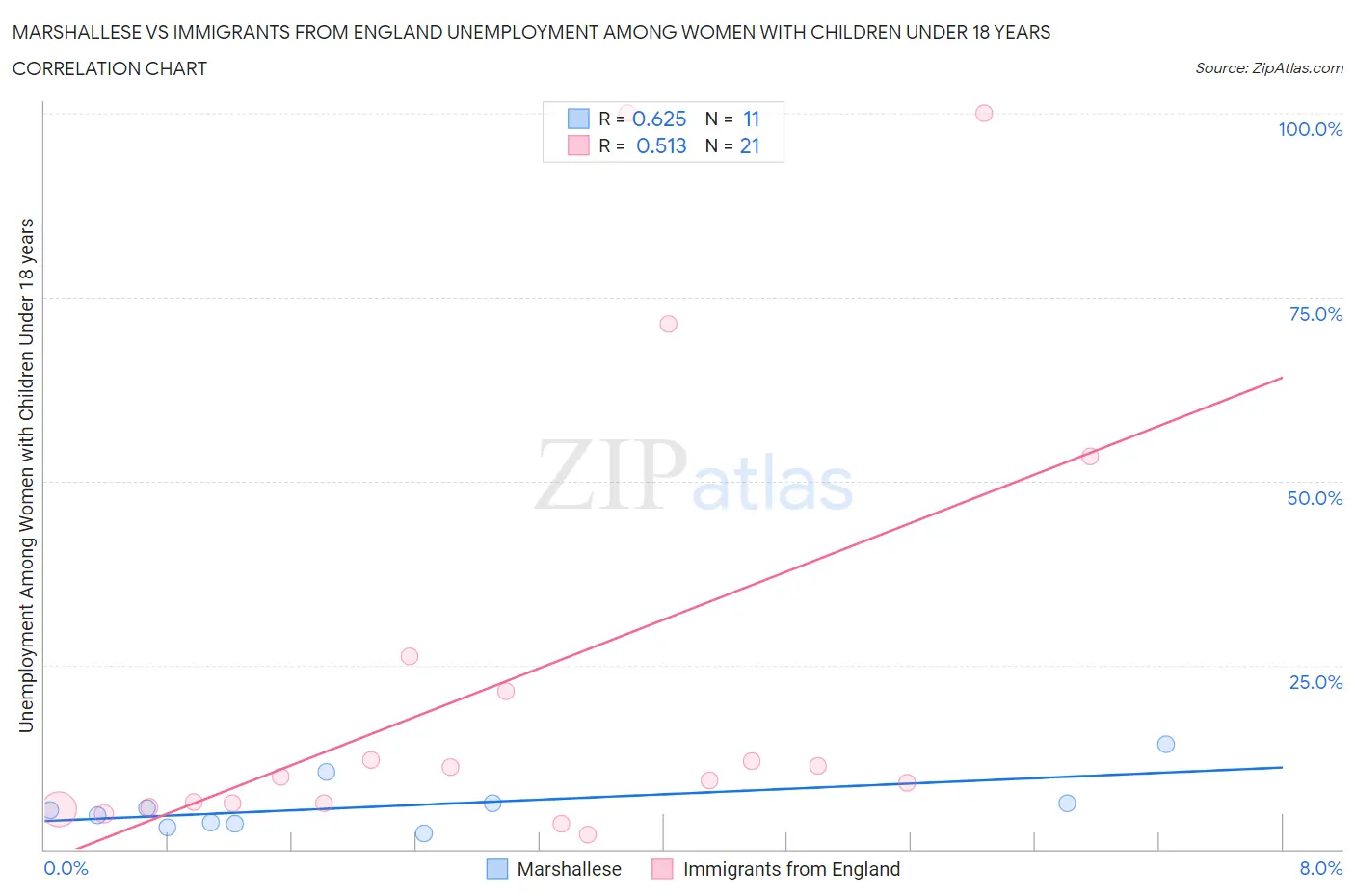 Marshallese vs Immigrants from England Unemployment Among Women with Children Under 18 years