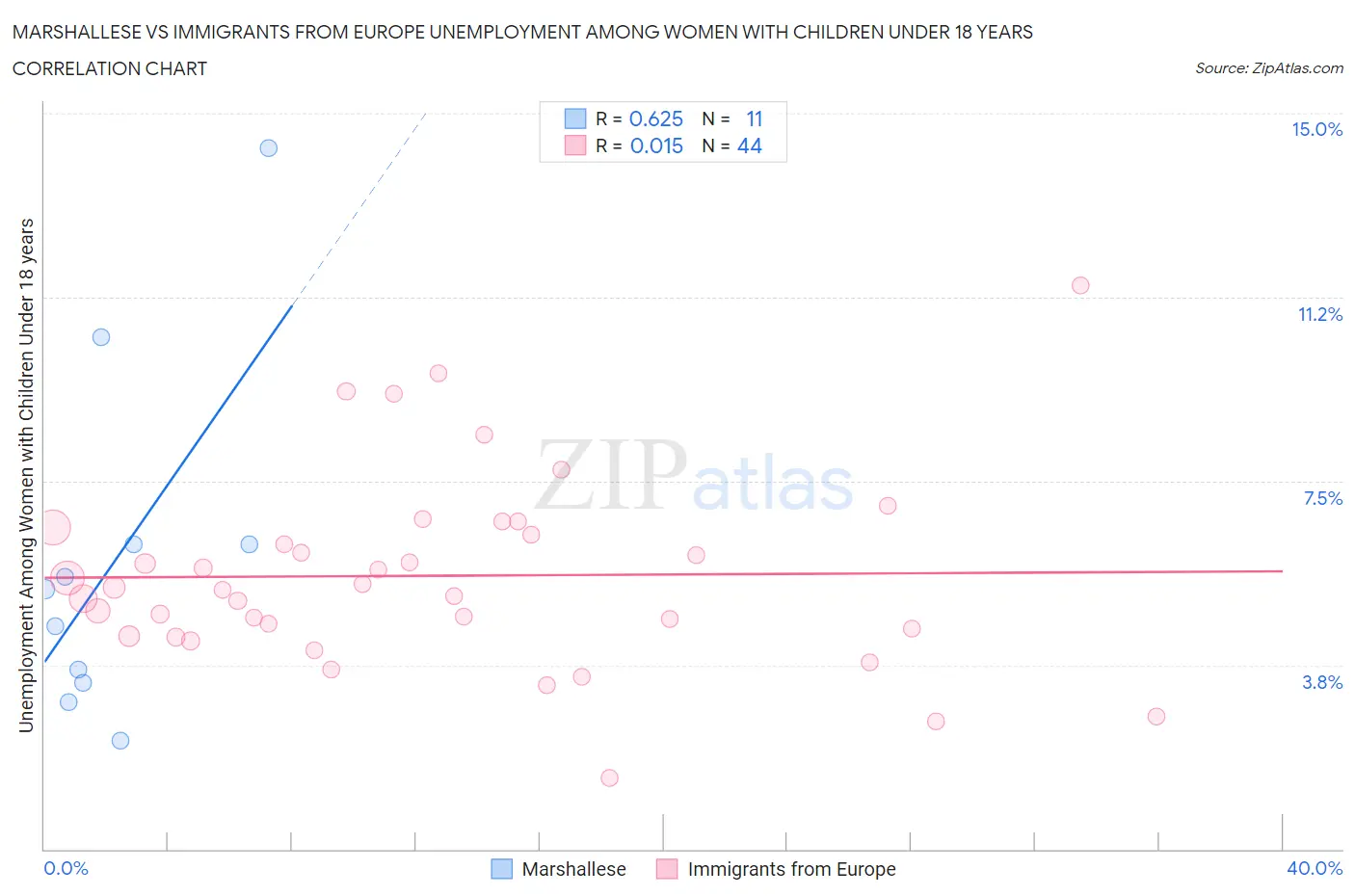 Marshallese vs Immigrants from Europe Unemployment Among Women with Children Under 18 years
