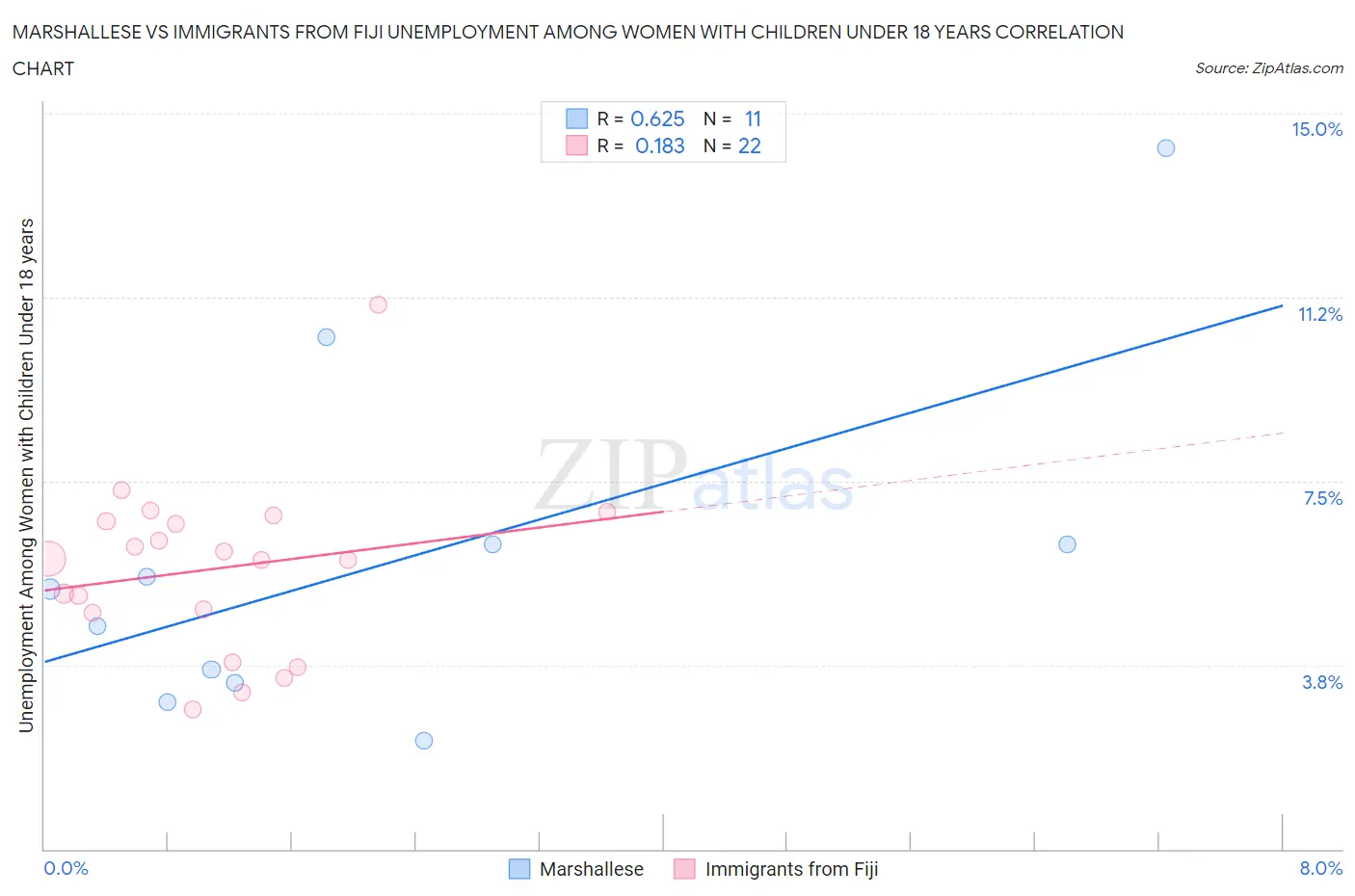 Marshallese vs Immigrants from Fiji Unemployment Among Women with Children Under 18 years