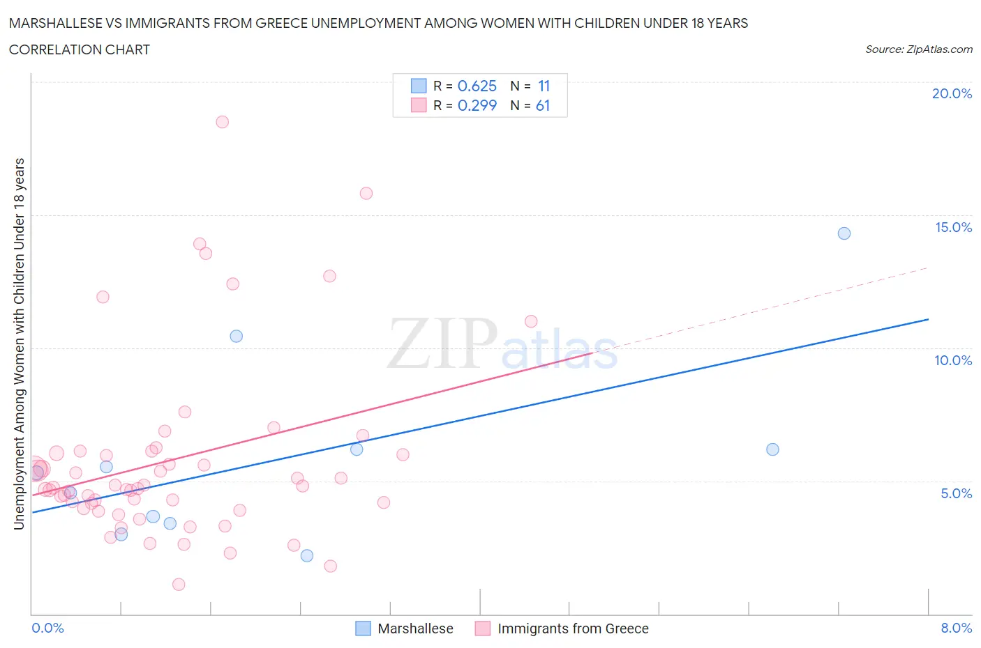 Marshallese vs Immigrants from Greece Unemployment Among Women with Children Under 18 years