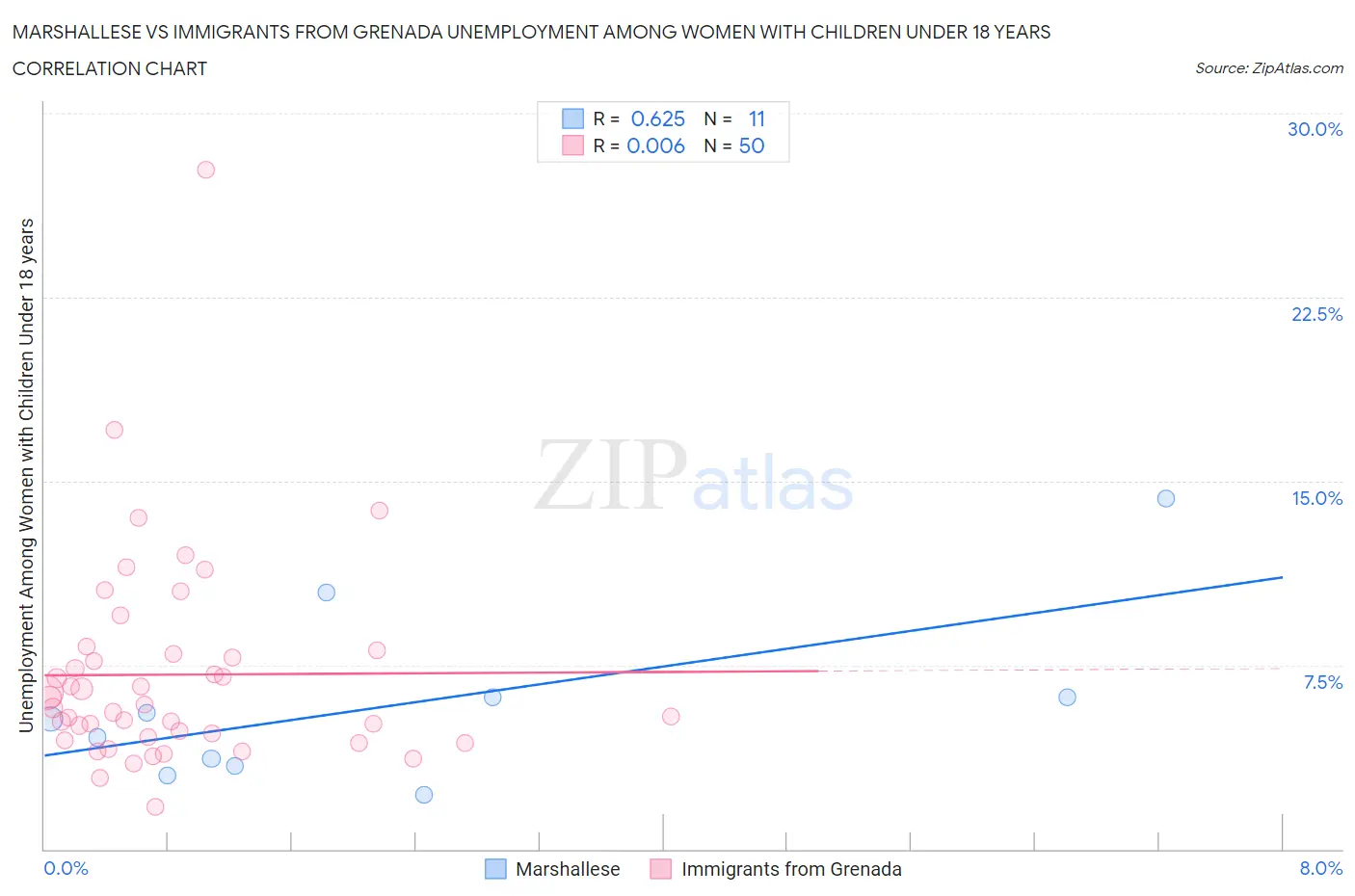Marshallese vs Immigrants from Grenada Unemployment Among Women with Children Under 18 years