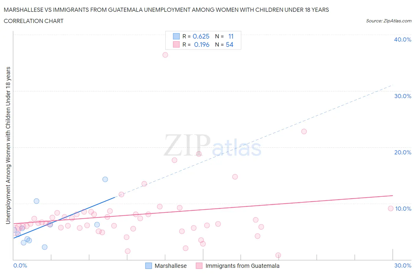 Marshallese vs Immigrants from Guatemala Unemployment Among Women with Children Under 18 years