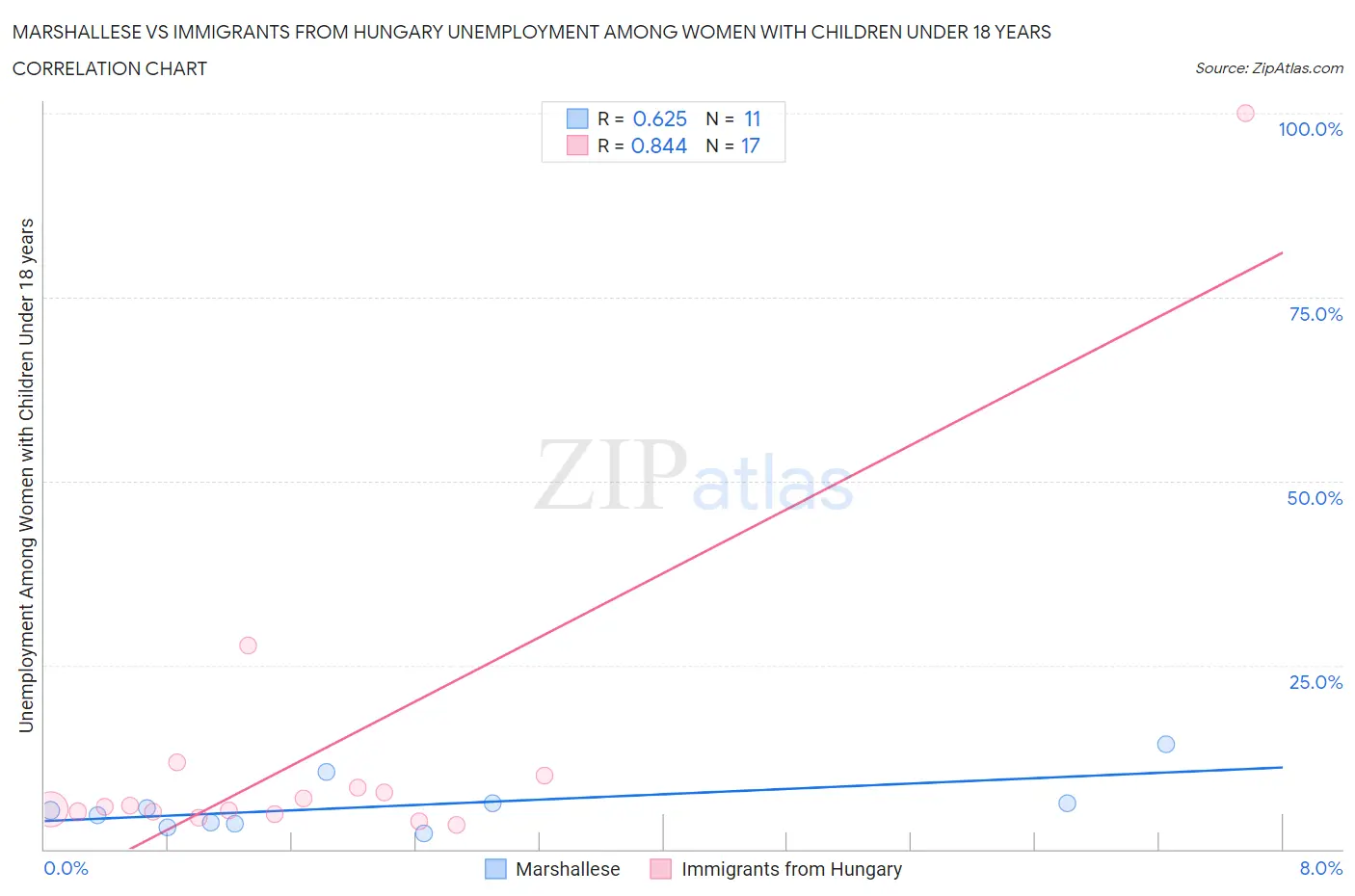 Marshallese vs Immigrants from Hungary Unemployment Among Women with Children Under 18 years