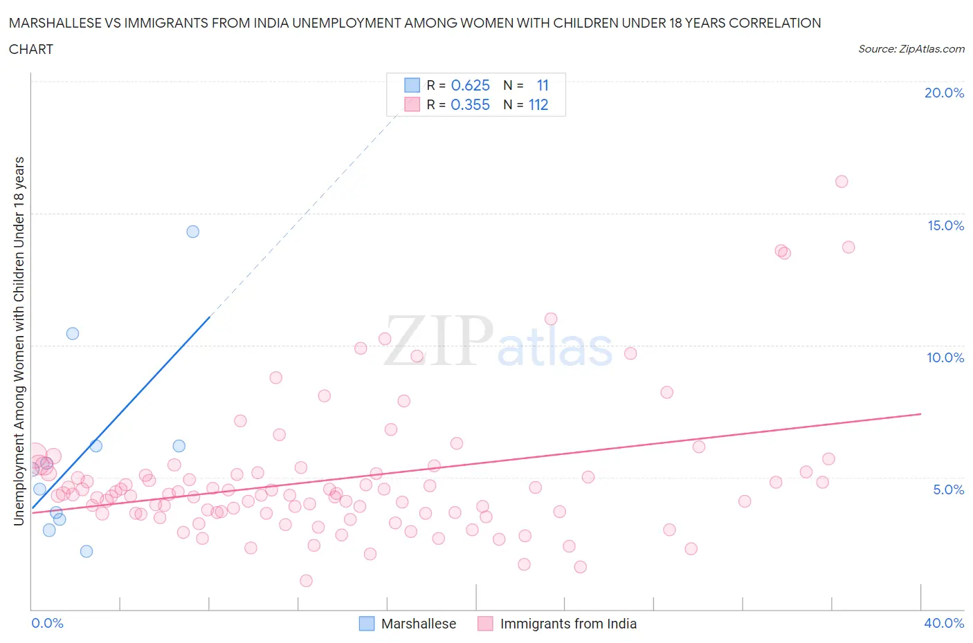 Marshallese vs Immigrants from India Unemployment Among Women with Children Under 18 years