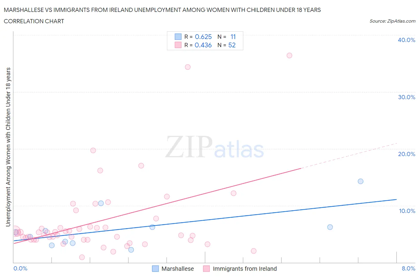 Marshallese vs Immigrants from Ireland Unemployment Among Women with Children Under 18 years