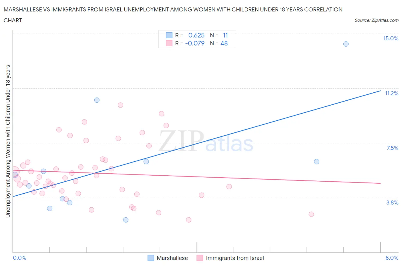 Marshallese vs Immigrants from Israel Unemployment Among Women with Children Under 18 years