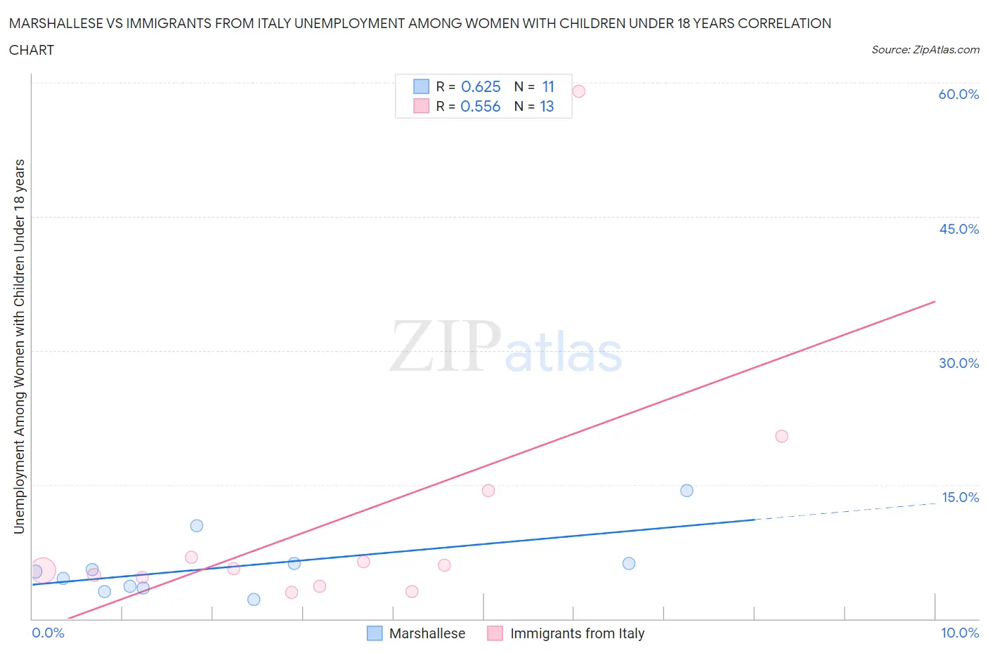 Marshallese vs Immigrants from Italy Unemployment Among Women with Children Under 18 years
