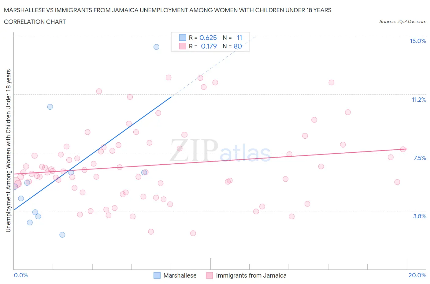 Marshallese vs Immigrants from Jamaica Unemployment Among Women with Children Under 18 years