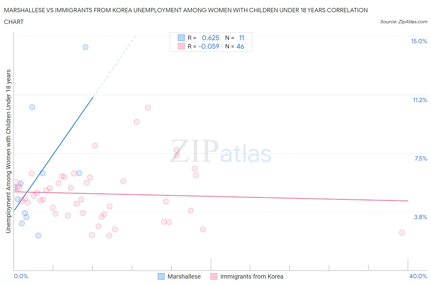 Marshallese vs Immigrants from Korea Unemployment Among Women with Children Under 18 years