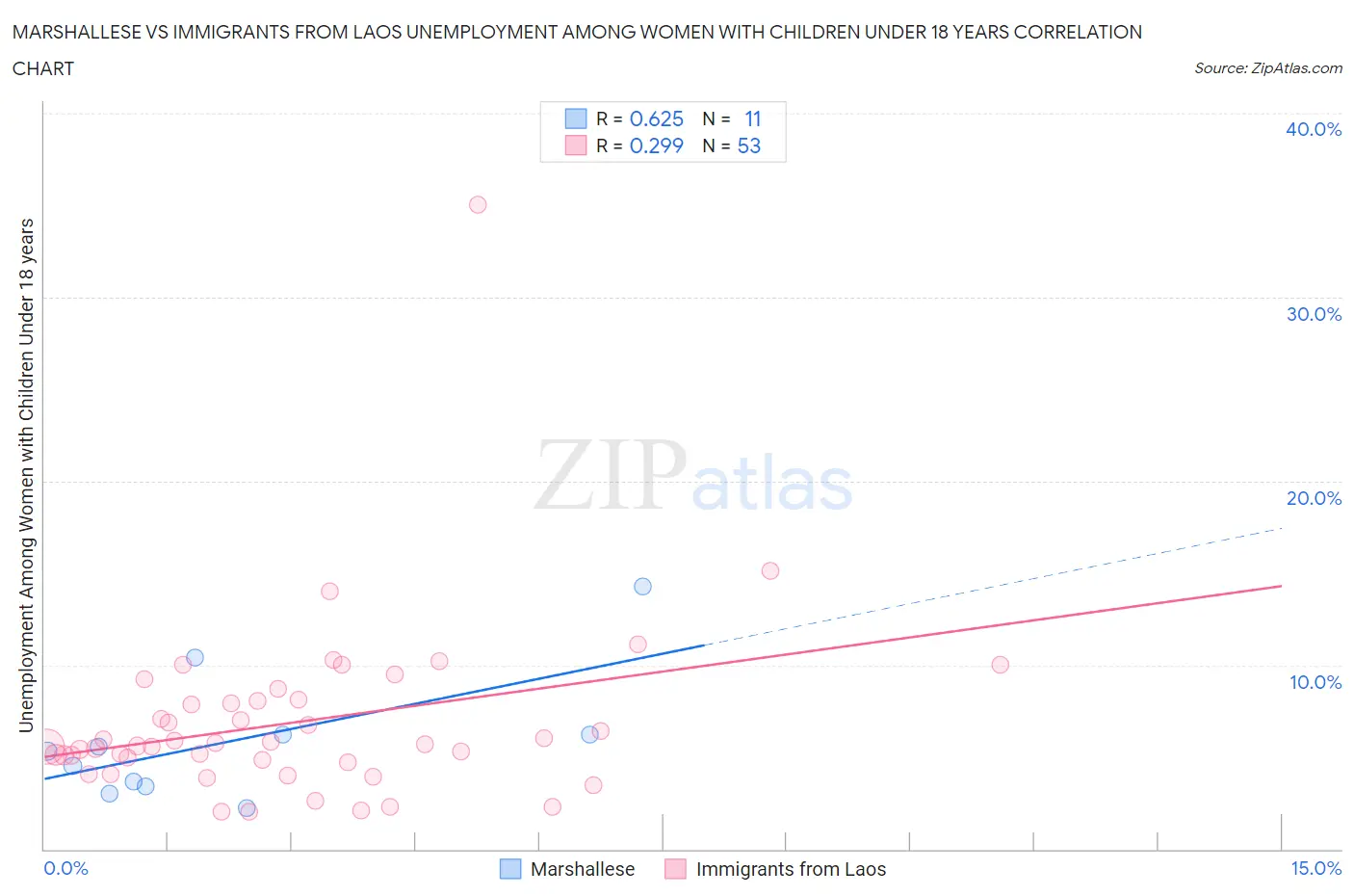 Marshallese vs Immigrants from Laos Unemployment Among Women with Children Under 18 years