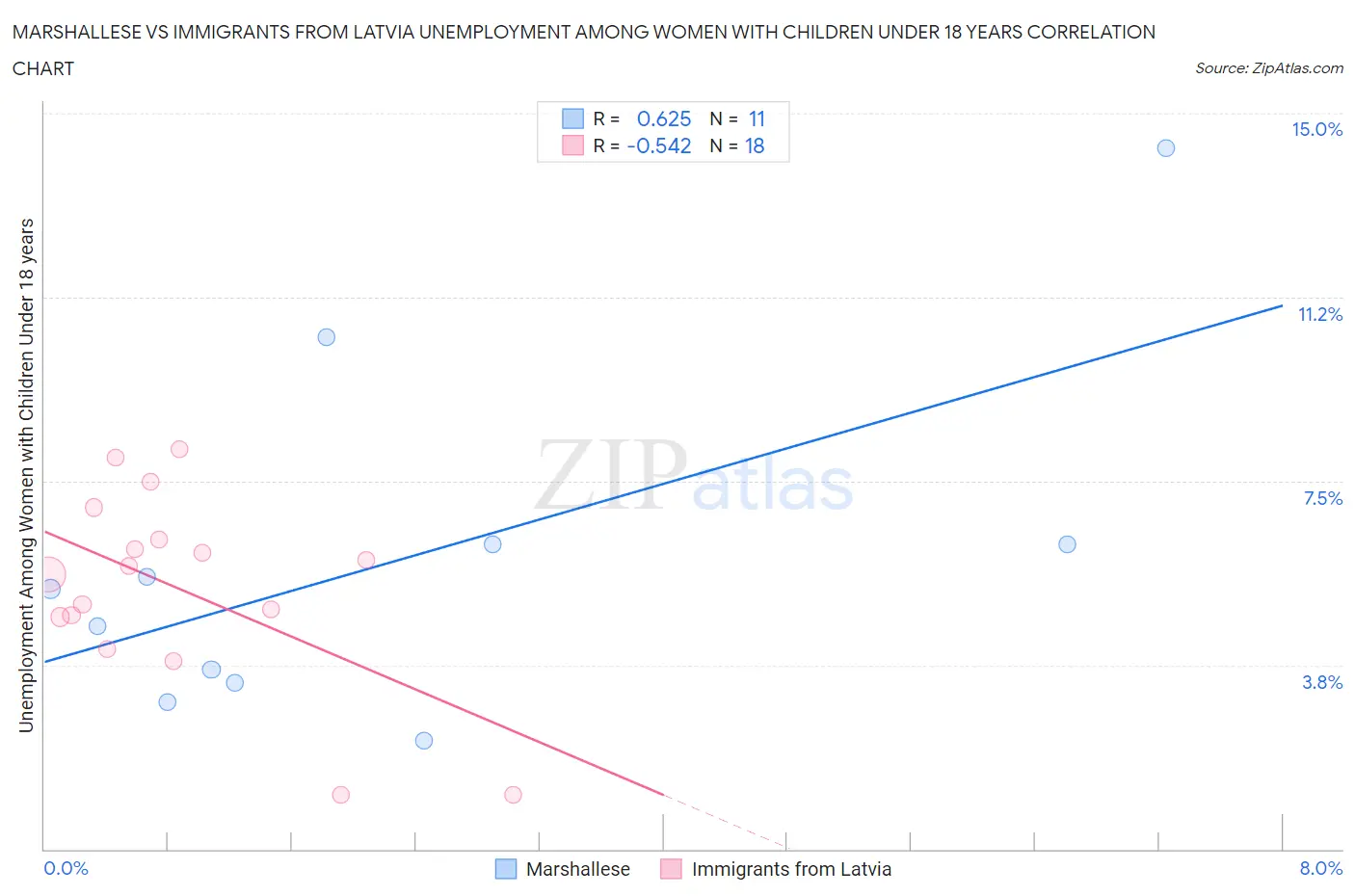 Marshallese vs Immigrants from Latvia Unemployment Among Women with Children Under 18 years