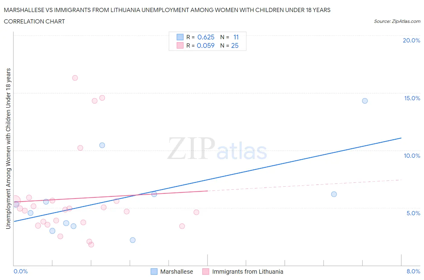 Marshallese vs Immigrants from Lithuania Unemployment Among Women with Children Under 18 years