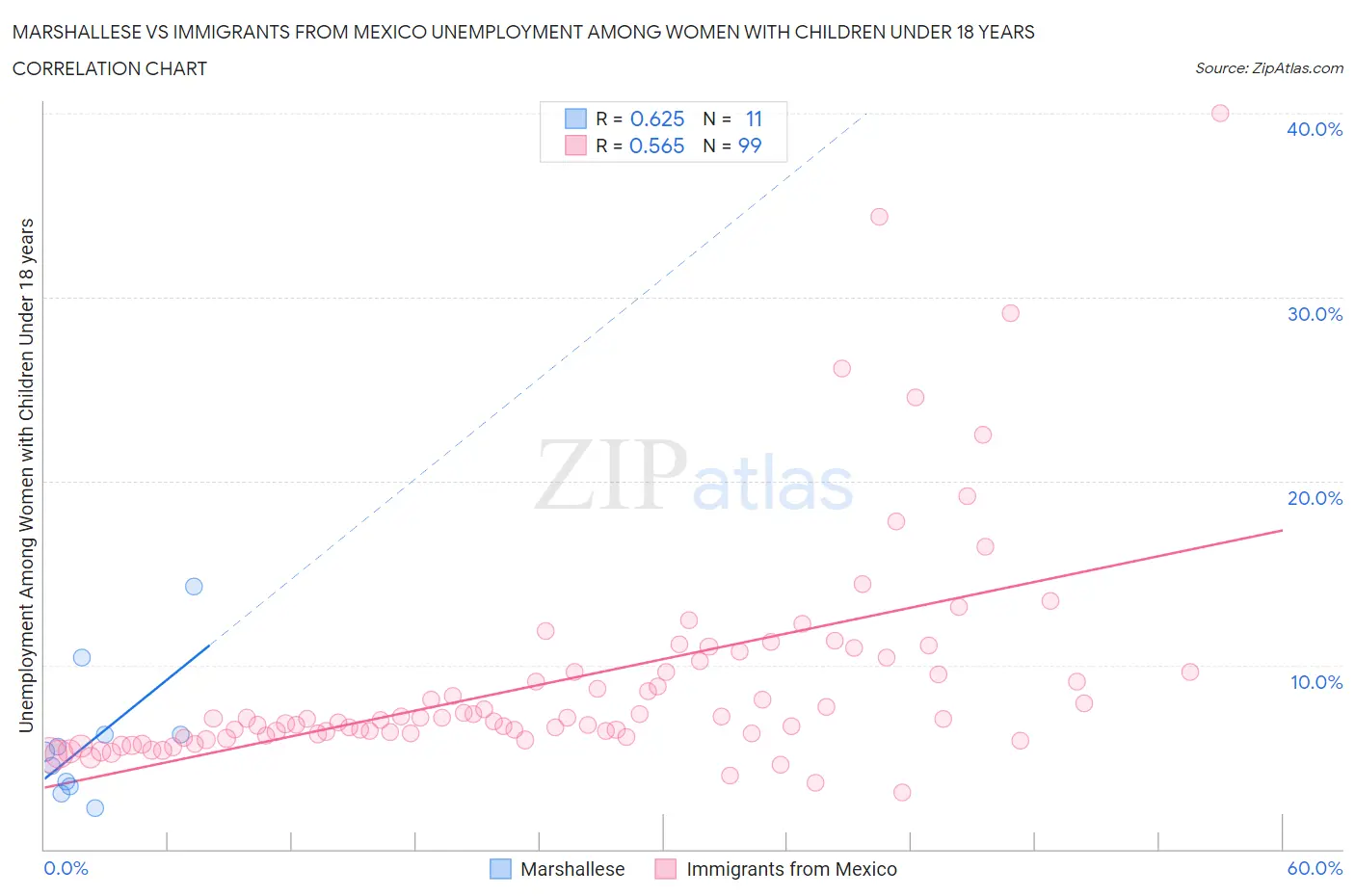 Marshallese vs Immigrants from Mexico Unemployment Among Women with Children Under 18 years