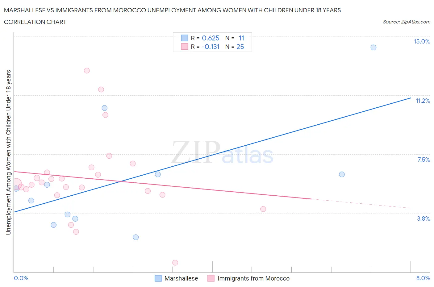Marshallese vs Immigrants from Morocco Unemployment Among Women with Children Under 18 years