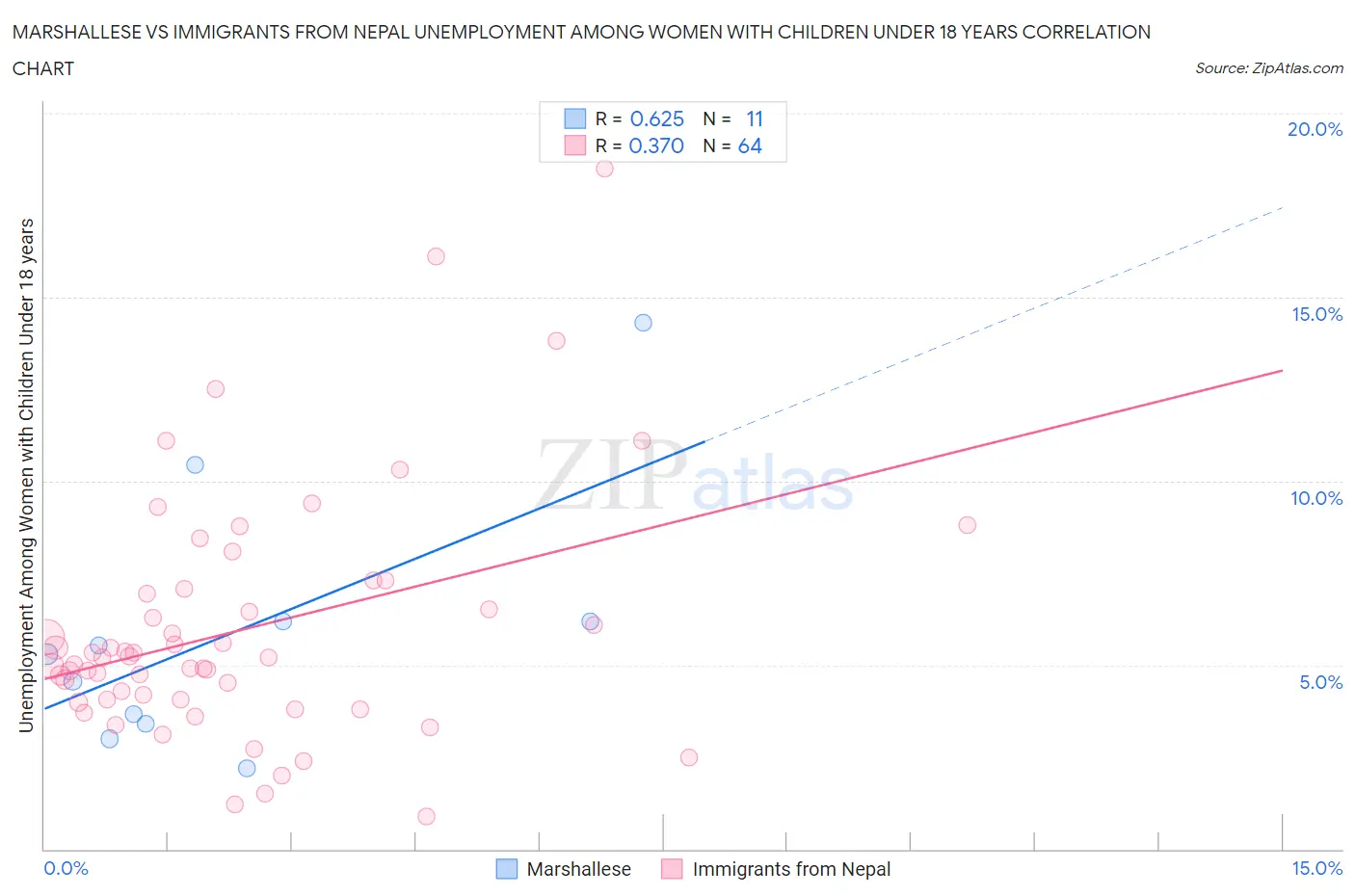 Marshallese vs Immigrants from Nepal Unemployment Among Women with Children Under 18 years