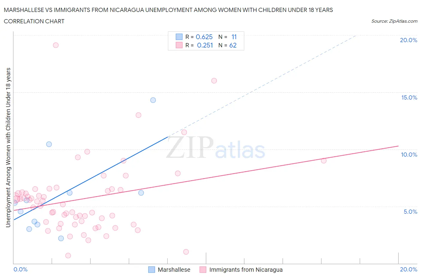 Marshallese vs Immigrants from Nicaragua Unemployment Among Women with Children Under 18 years