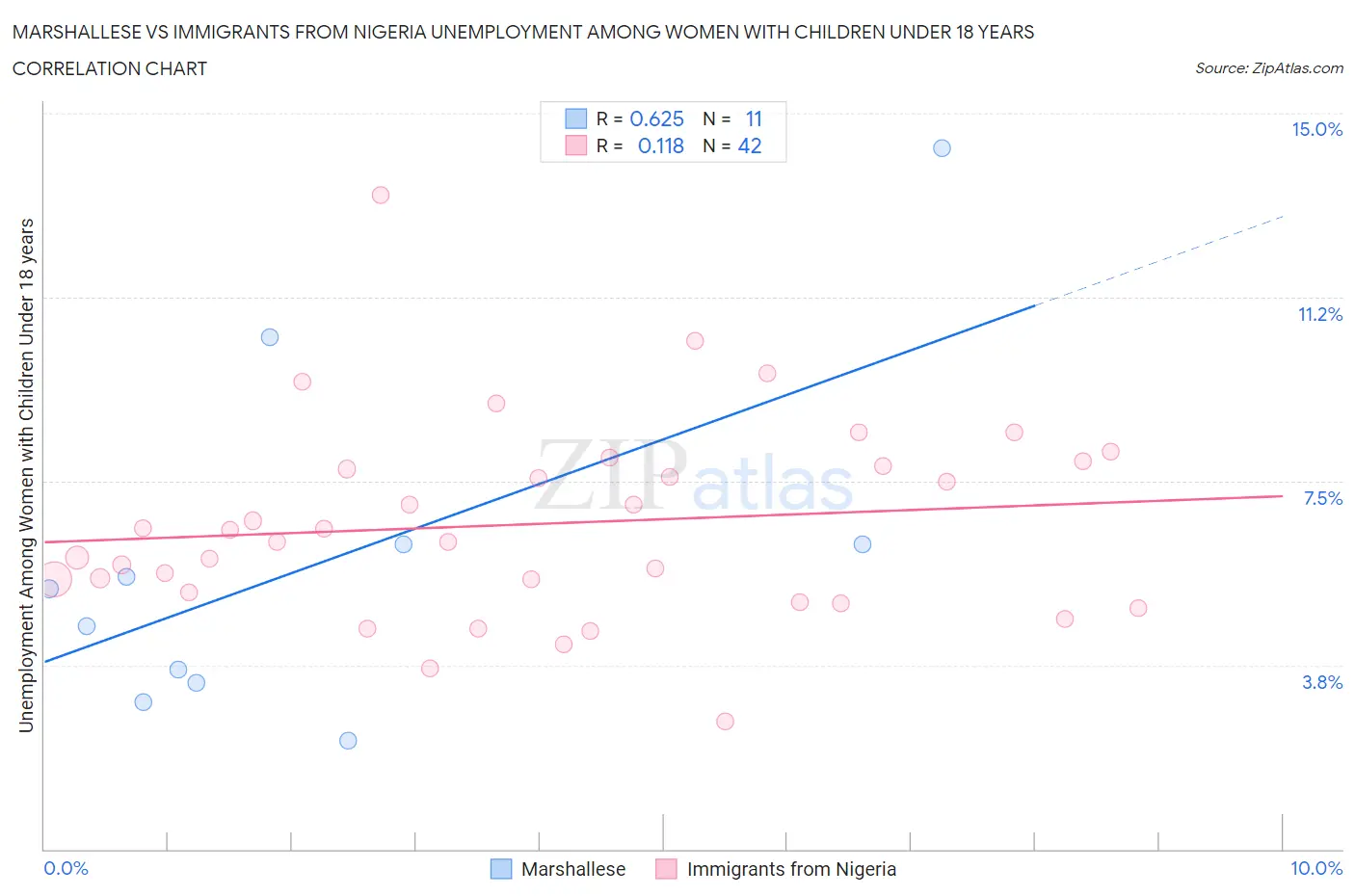 Marshallese vs Immigrants from Nigeria Unemployment Among Women with Children Under 18 years