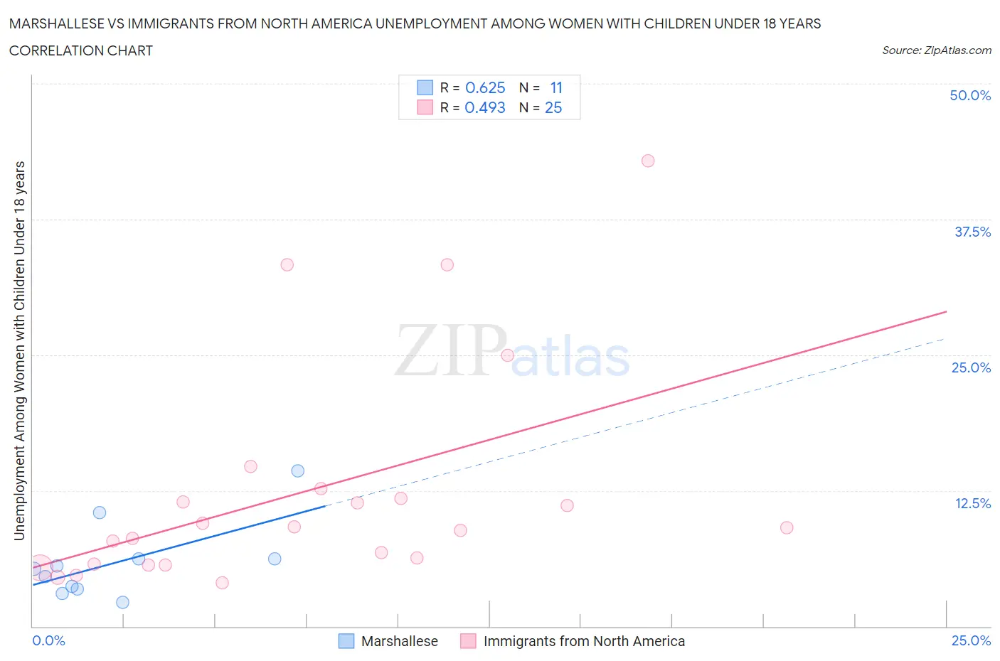 Marshallese vs Immigrants from North America Unemployment Among Women with Children Under 18 years