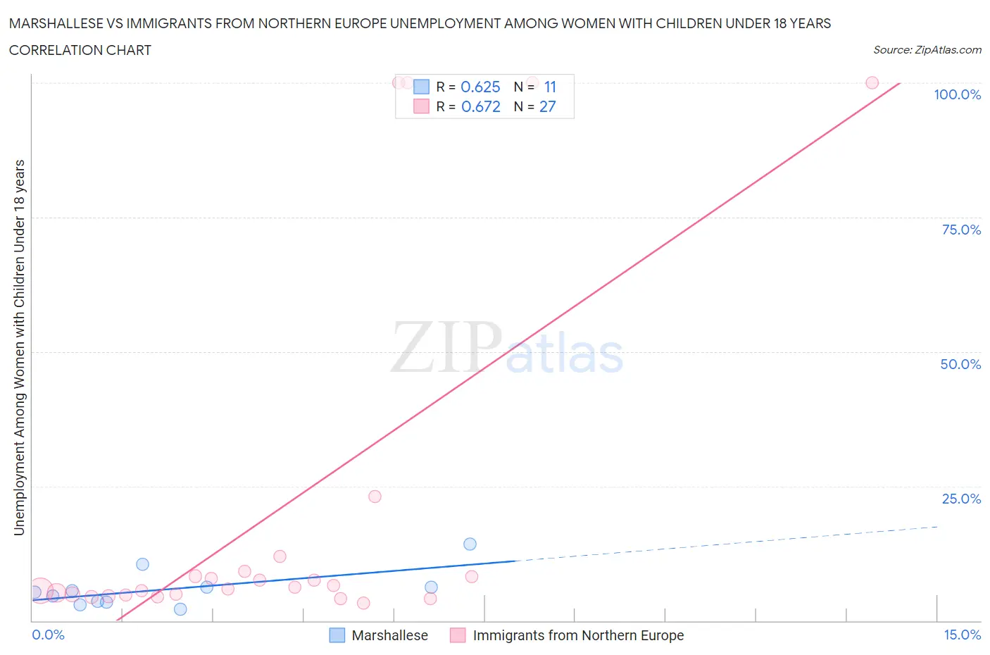 Marshallese vs Immigrants from Northern Europe Unemployment Among Women with Children Under 18 years