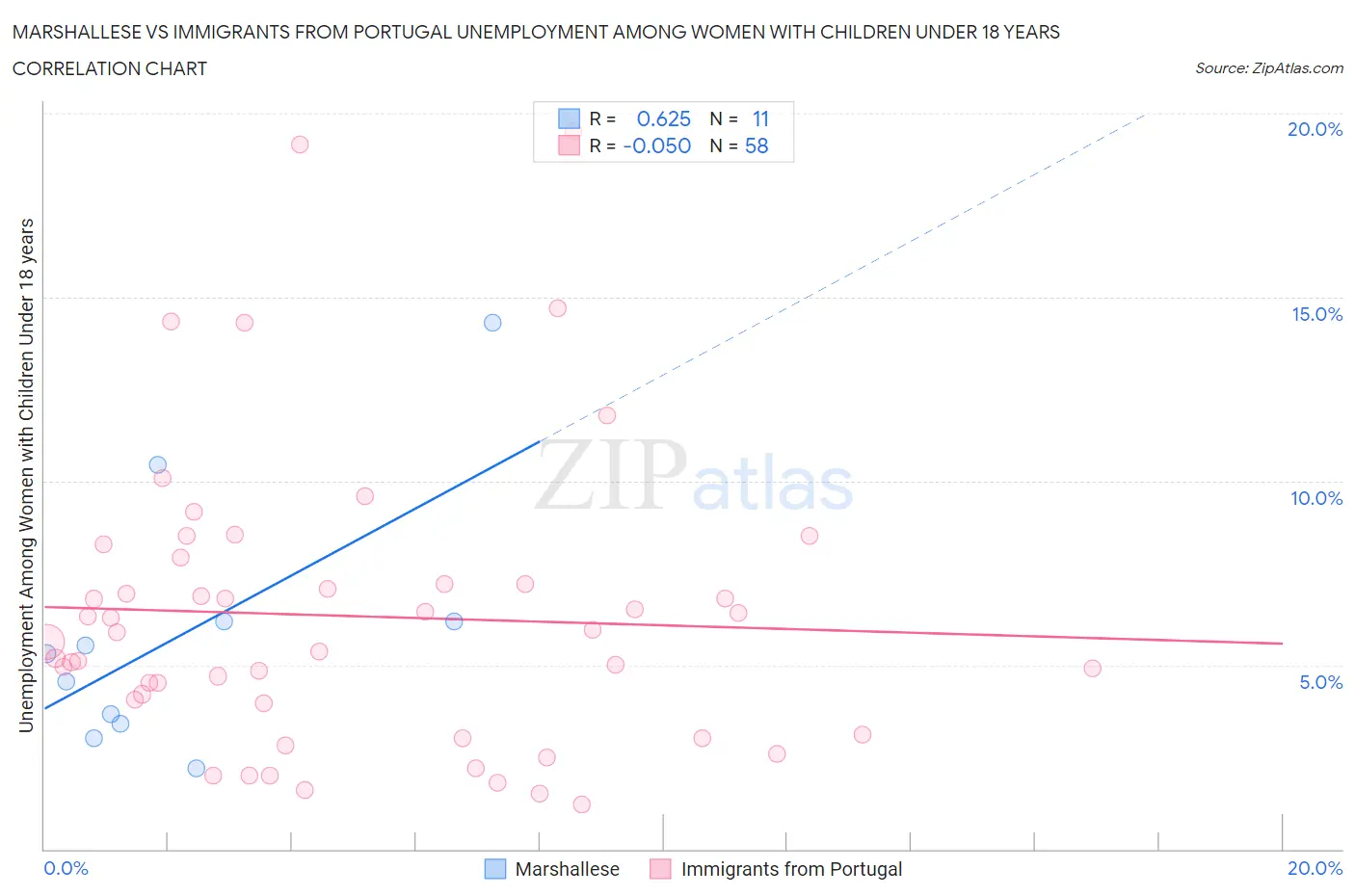 Marshallese vs Immigrants from Portugal Unemployment Among Women with Children Under 18 years