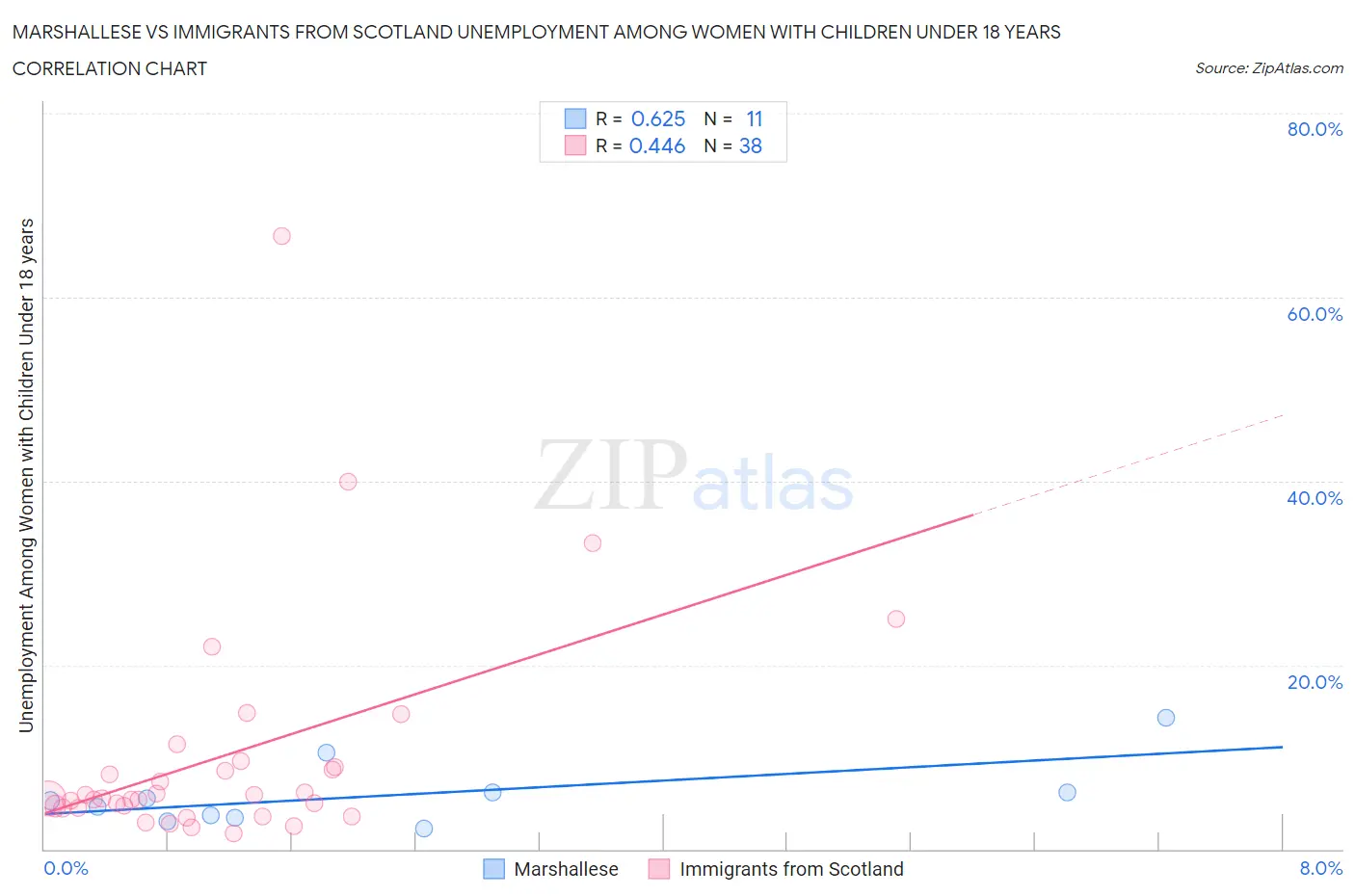 Marshallese vs Immigrants from Scotland Unemployment Among Women with Children Under 18 years