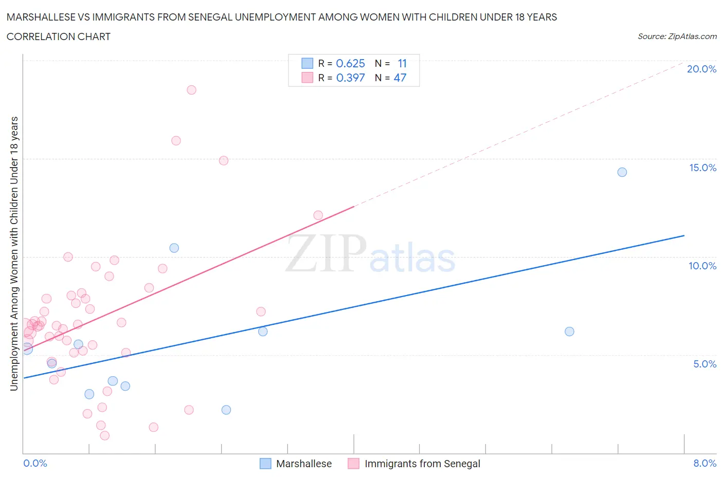 Marshallese vs Immigrants from Senegal Unemployment Among Women with Children Under 18 years