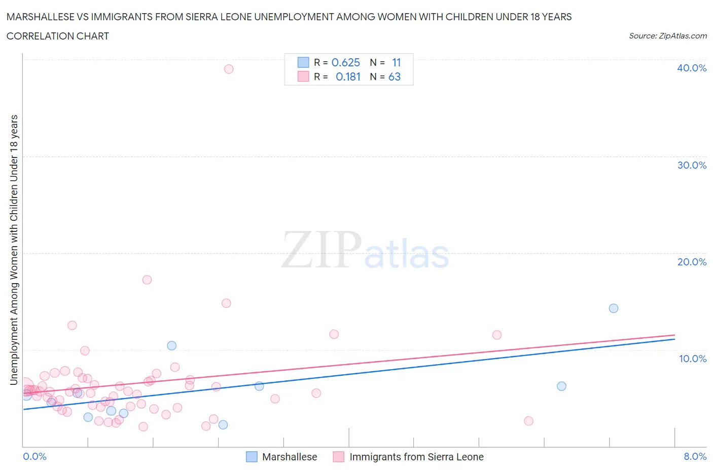 Marshallese vs Immigrants from Sierra Leone Unemployment Among Women with Children Under 18 years