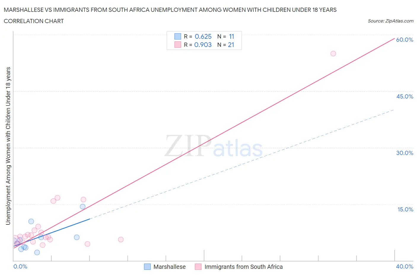 Marshallese vs Immigrants from South Africa Unemployment Among Women with Children Under 18 years