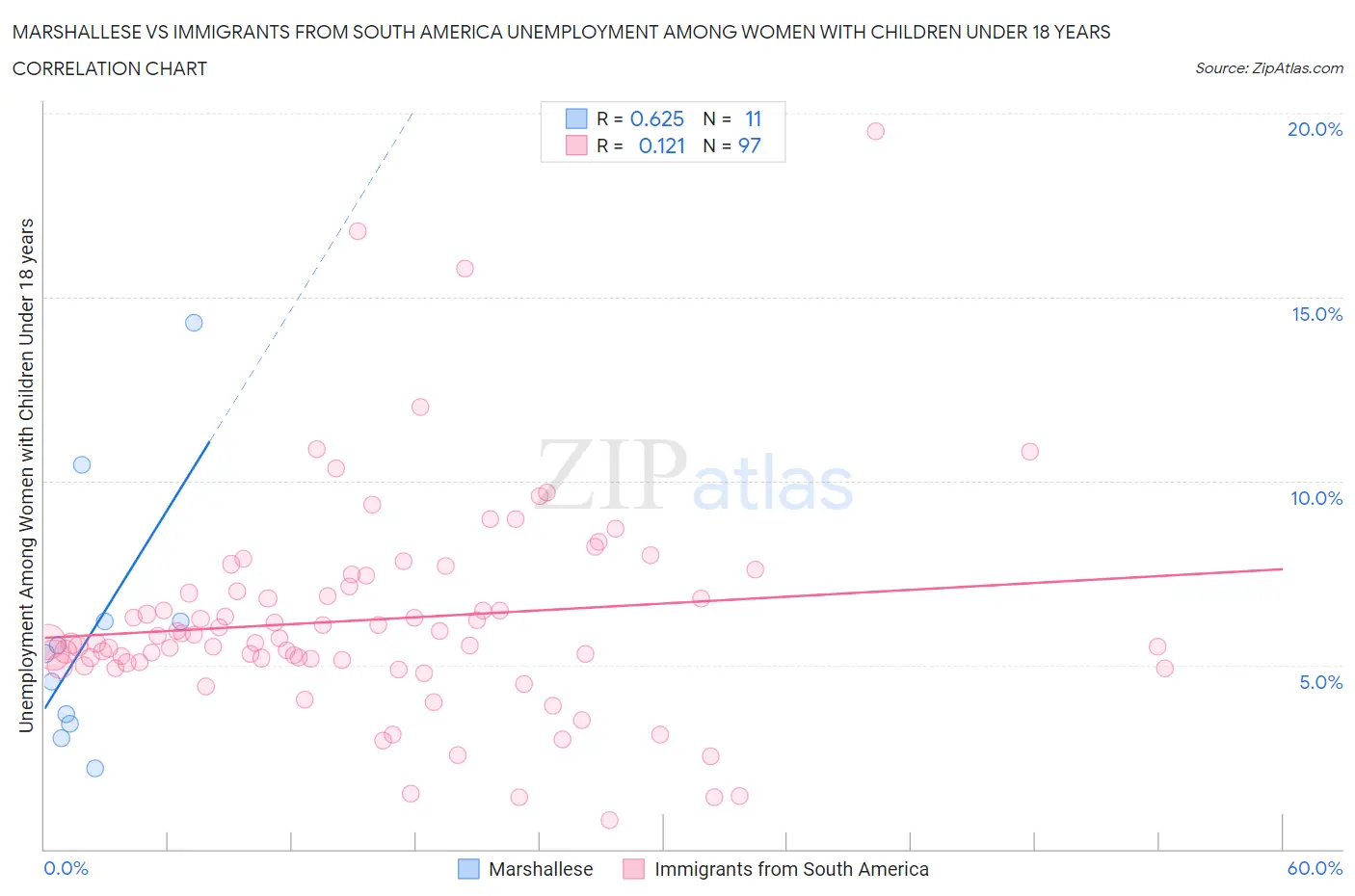 Marshallese vs Immigrants from South America Unemployment Among Women with Children Under 18 years
