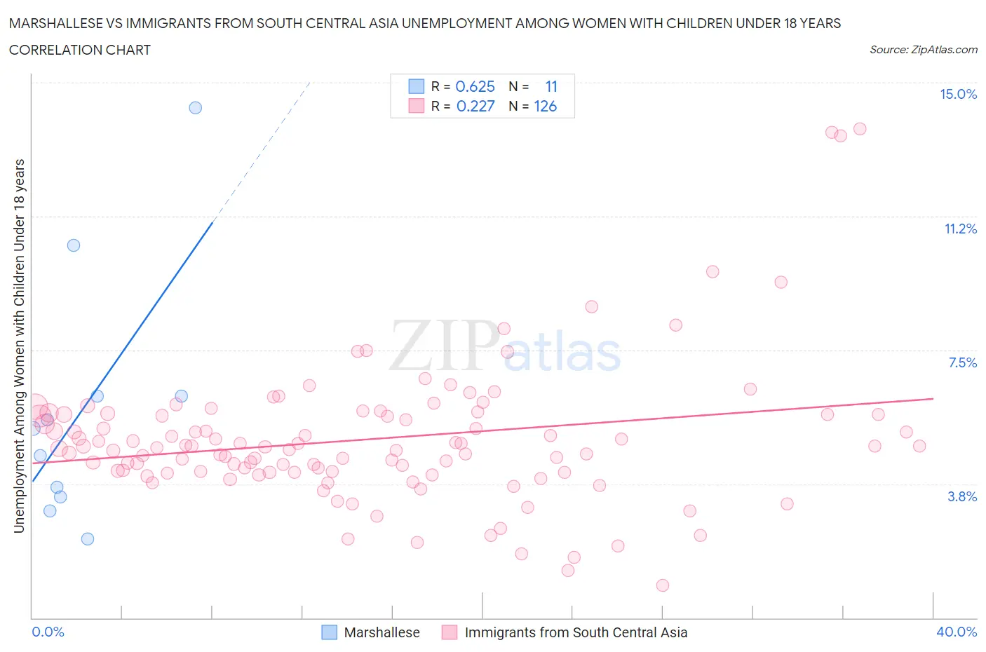 Marshallese vs Immigrants from South Central Asia Unemployment Among Women with Children Under 18 years