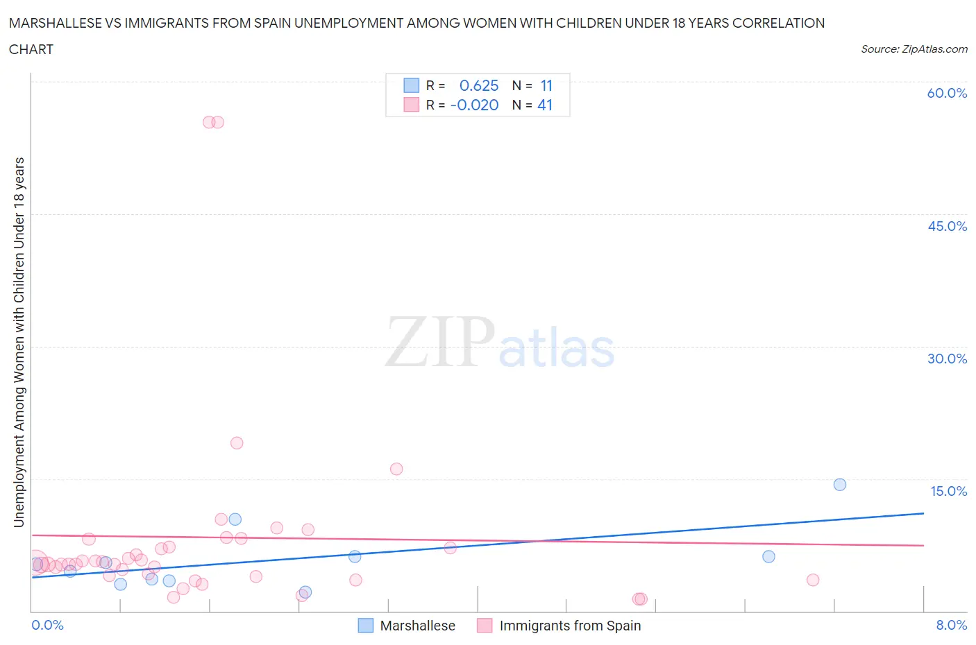 Marshallese vs Immigrants from Spain Unemployment Among Women with Children Under 18 years