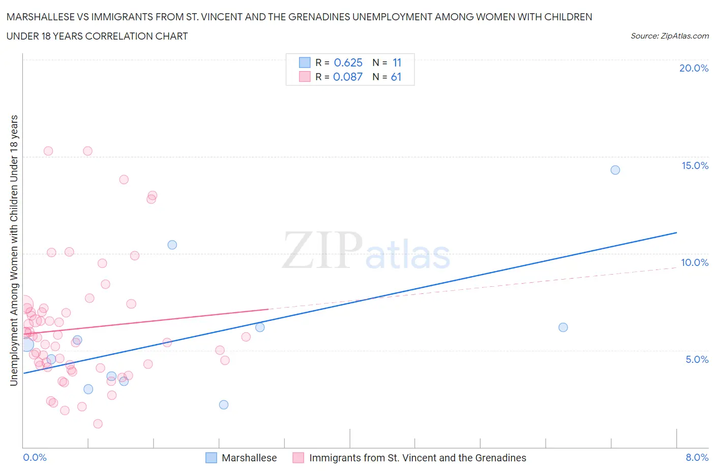 Marshallese vs Immigrants from St. Vincent and the Grenadines Unemployment Among Women with Children Under 18 years