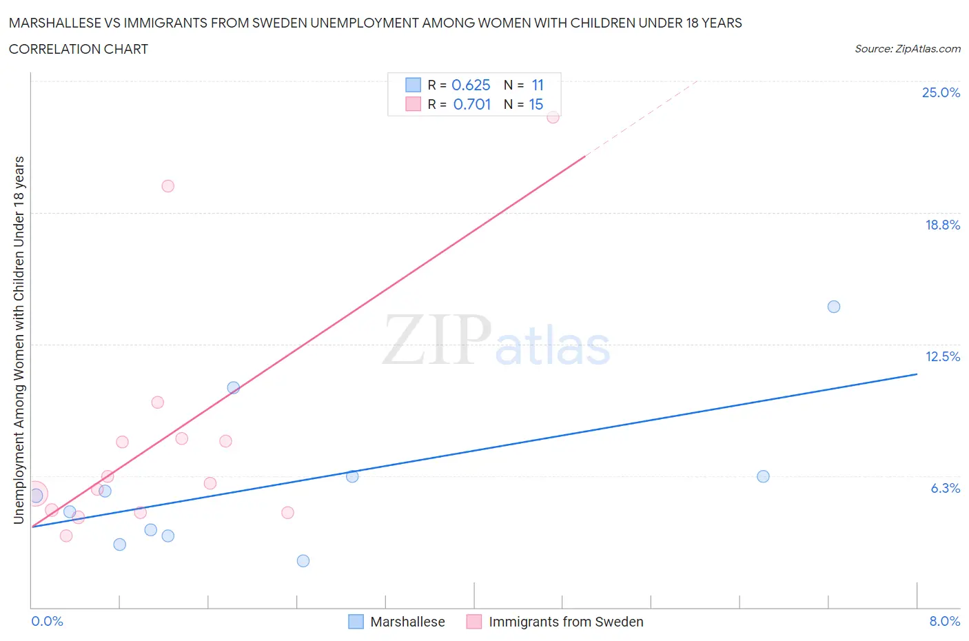 Marshallese vs Immigrants from Sweden Unemployment Among Women with Children Under 18 years