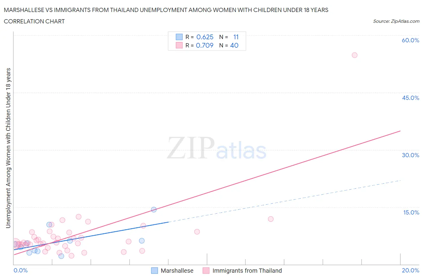 Marshallese vs Immigrants from Thailand Unemployment Among Women with Children Under 18 years