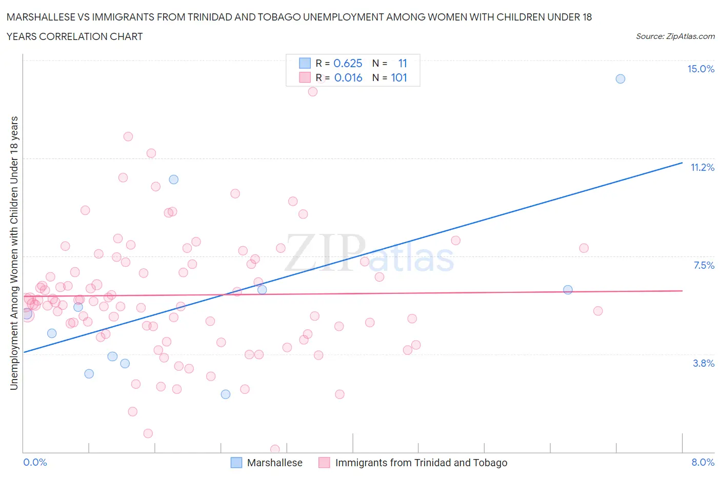 Marshallese vs Immigrants from Trinidad and Tobago Unemployment Among Women with Children Under 18 years