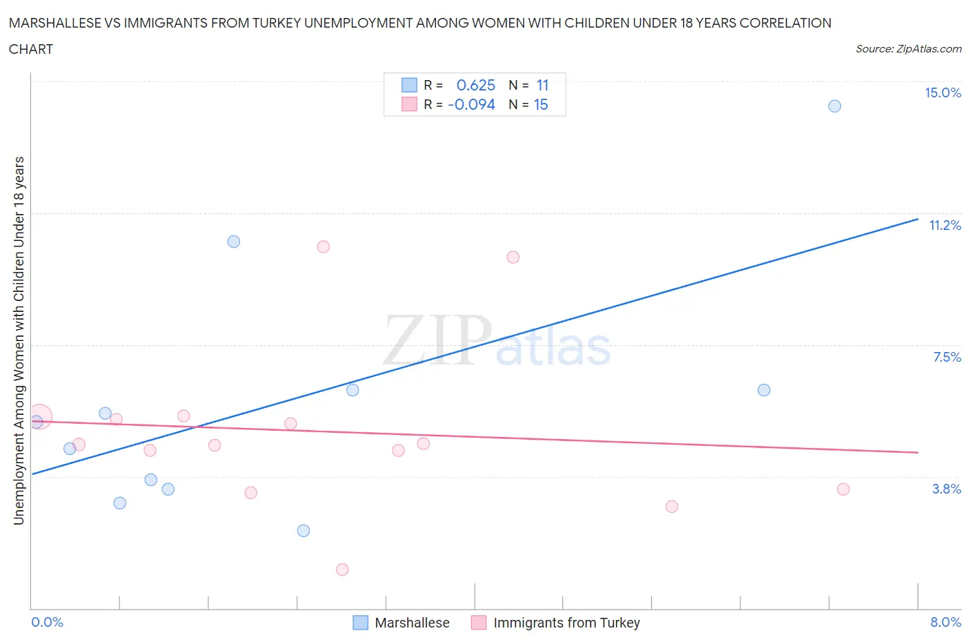 Marshallese vs Immigrants from Turkey Unemployment Among Women with Children Under 18 years