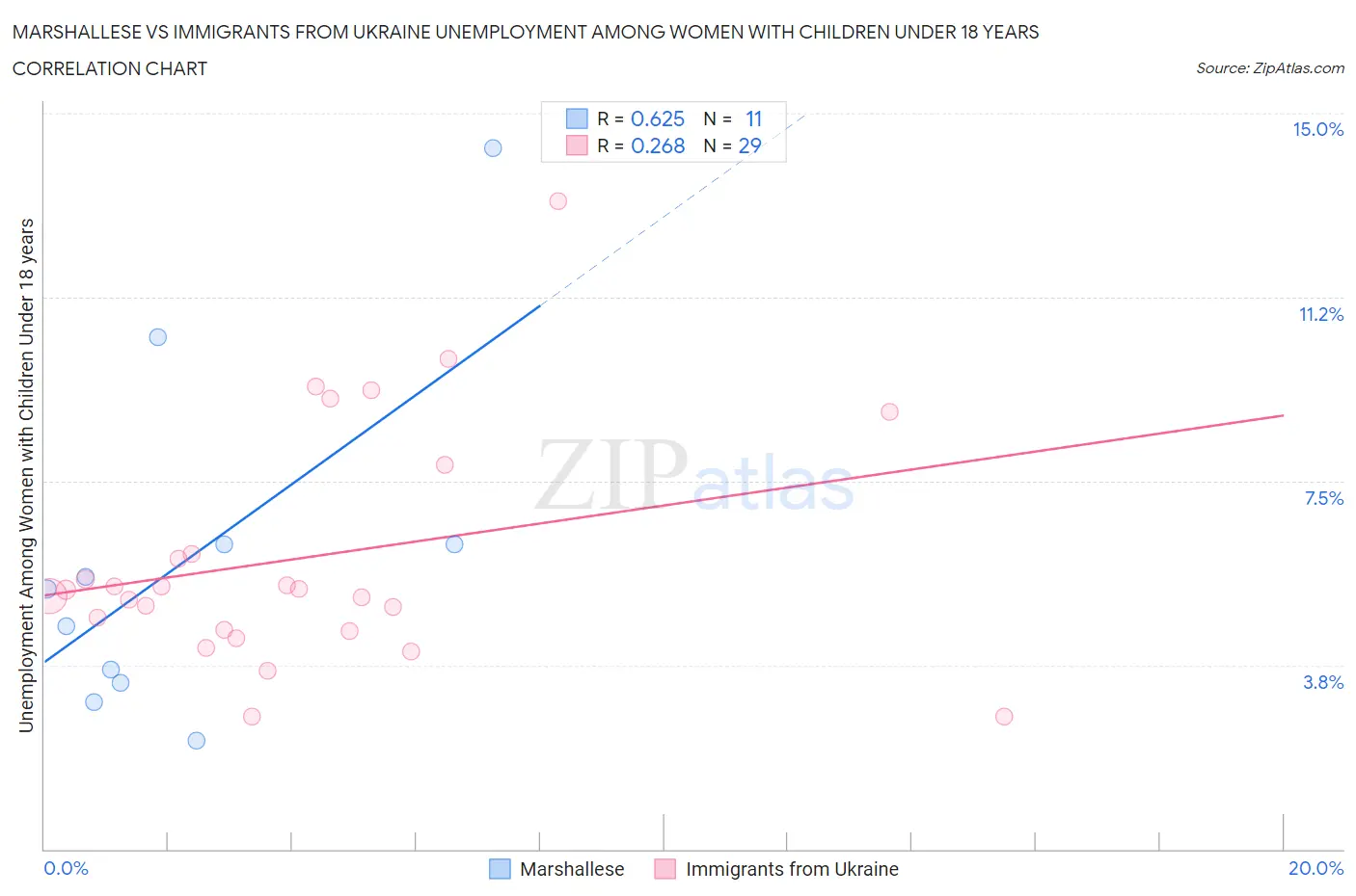 Marshallese vs Immigrants from Ukraine Unemployment Among Women with Children Under 18 years