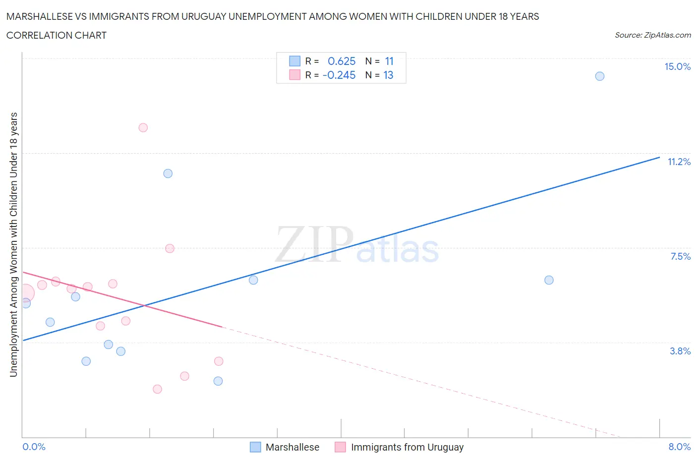 Marshallese vs Immigrants from Uruguay Unemployment Among Women with Children Under 18 years