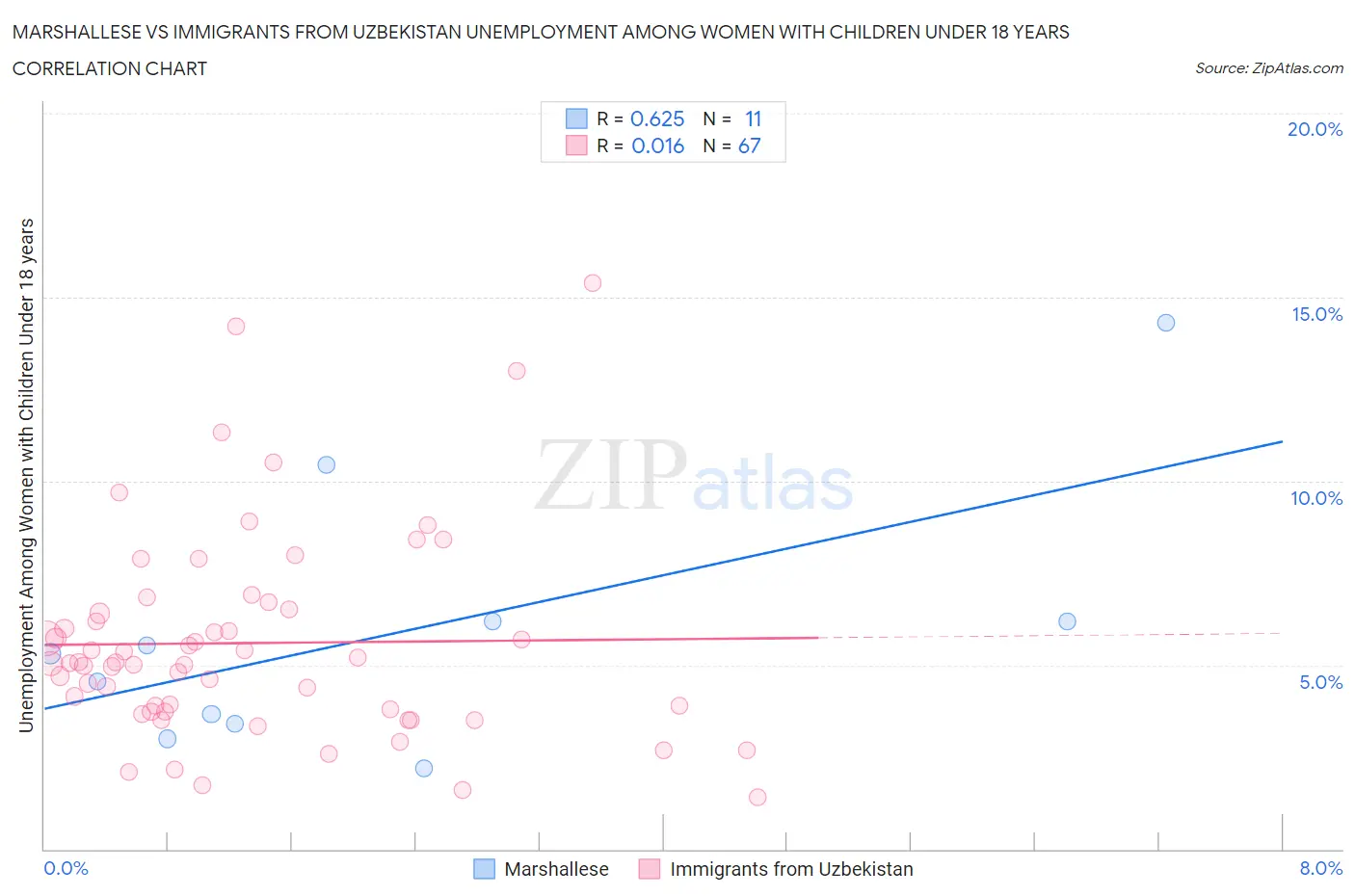 Marshallese vs Immigrants from Uzbekistan Unemployment Among Women with Children Under 18 years