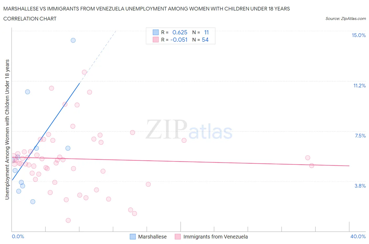Marshallese vs Immigrants from Venezuela Unemployment Among Women with Children Under 18 years
