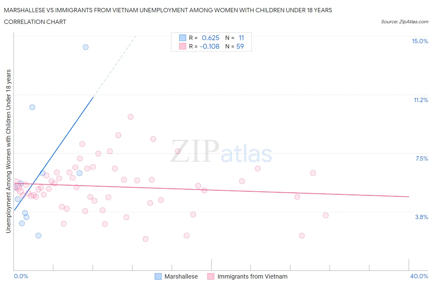 Marshallese vs Immigrants from Vietnam Unemployment Among Women with Children Under 18 years