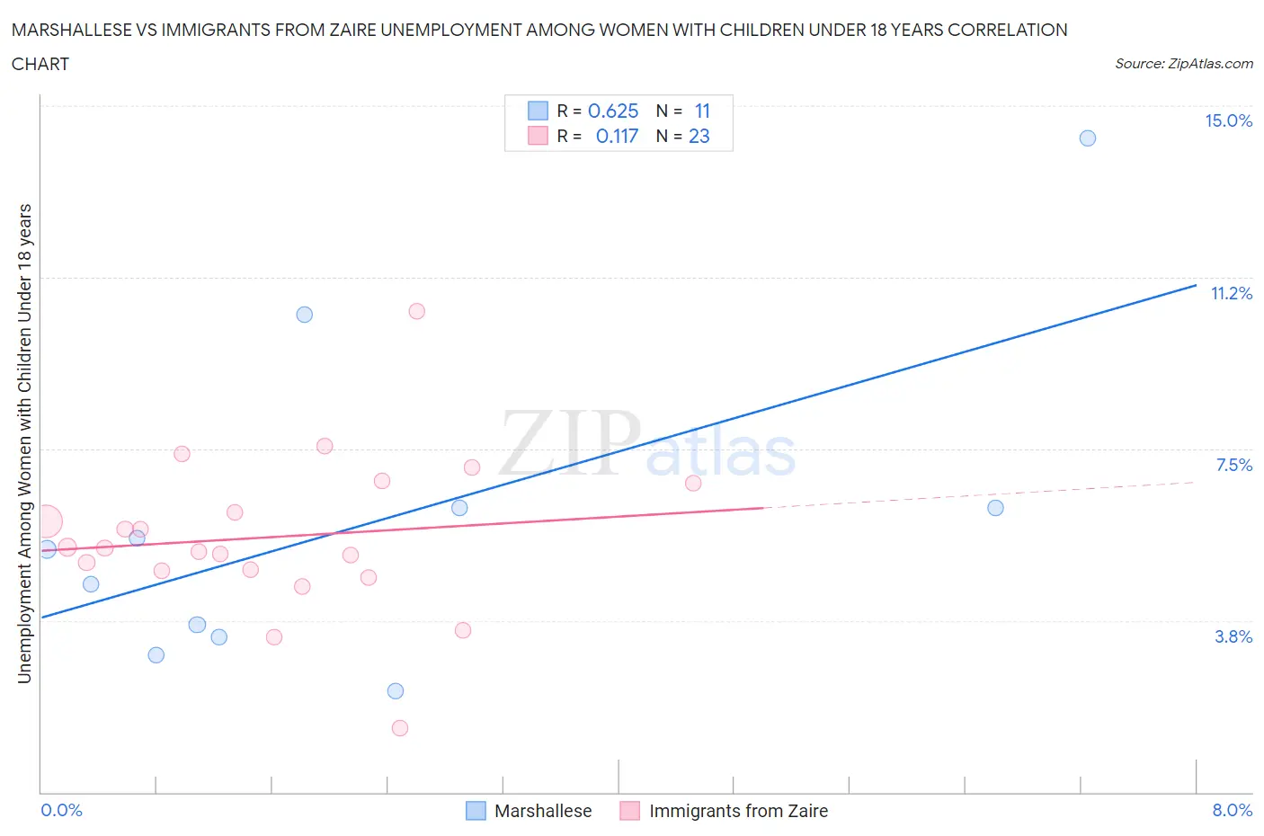 Marshallese vs Immigrants from Zaire Unemployment Among Women with Children Under 18 years