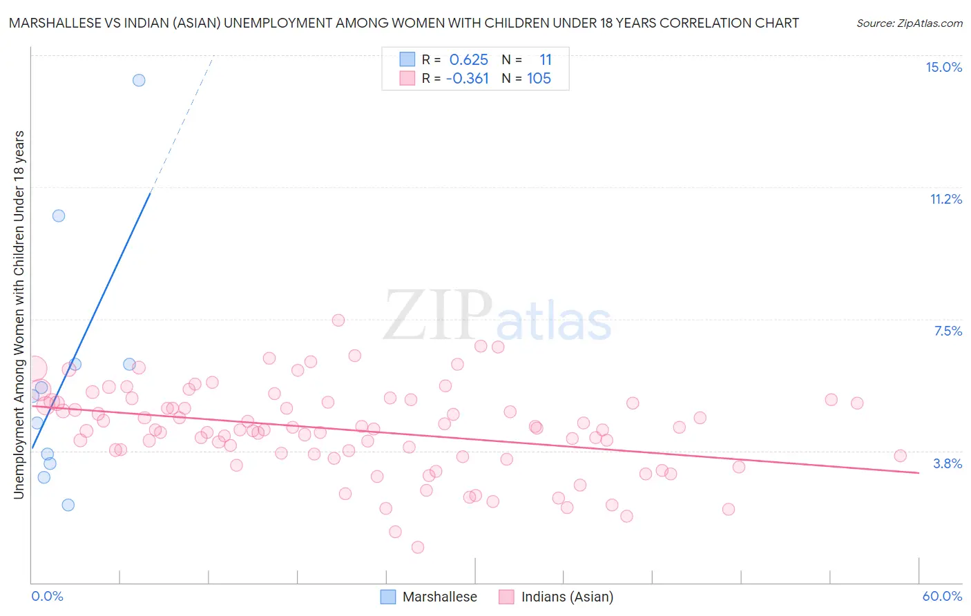 Marshallese vs Indian (Asian) Unemployment Among Women with Children Under 18 years