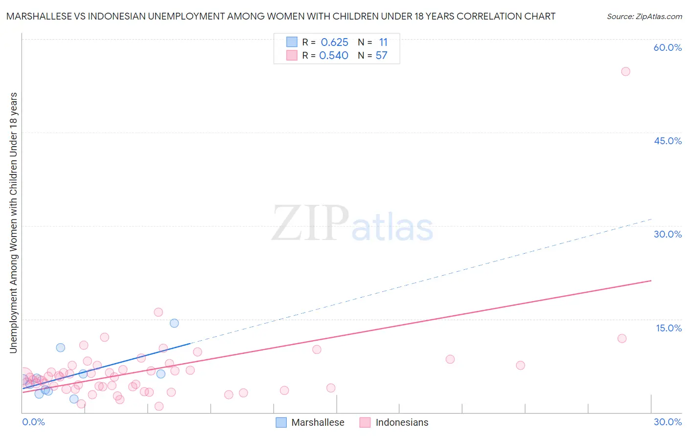 Marshallese vs Indonesian Unemployment Among Women with Children Under 18 years