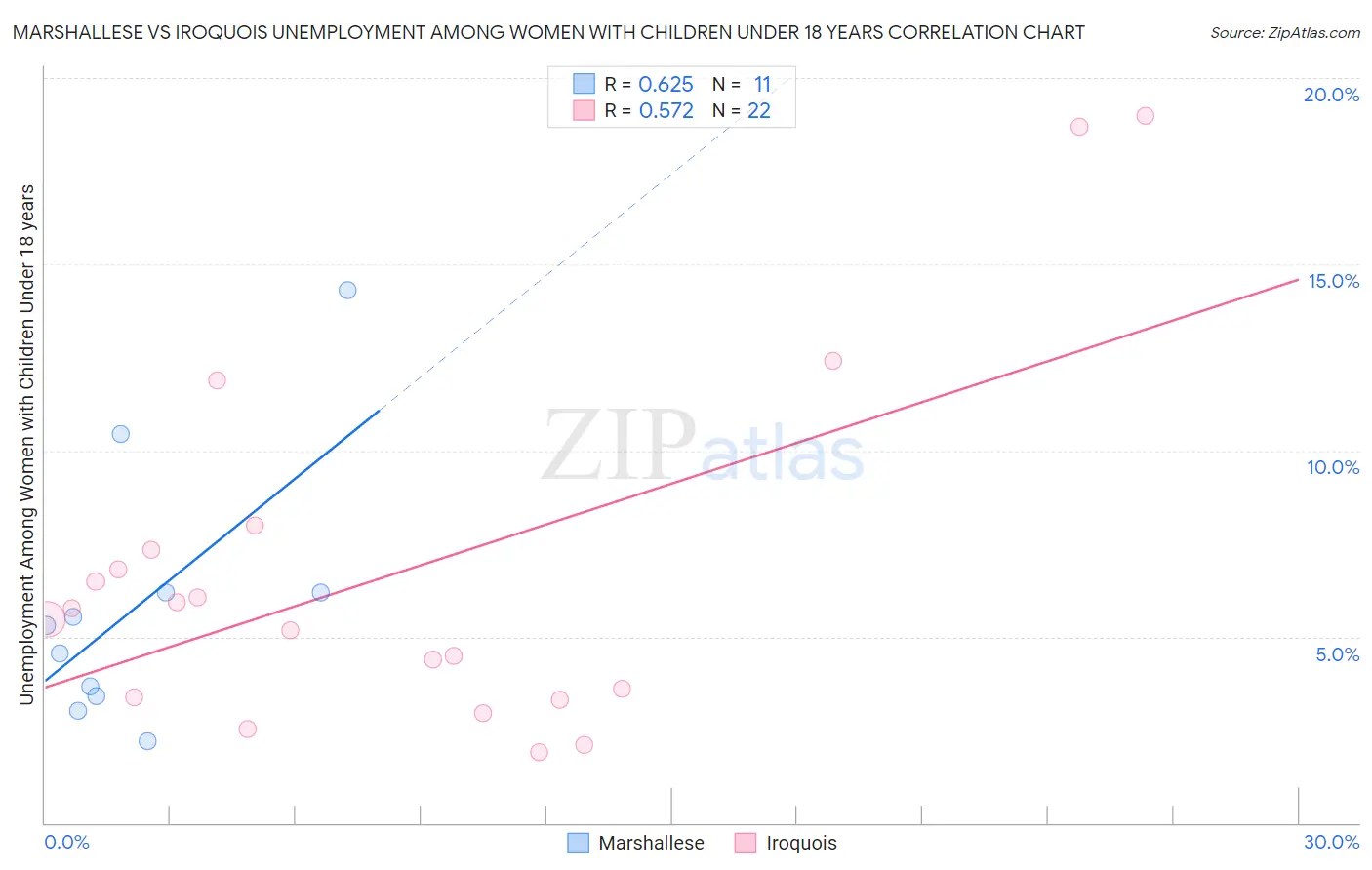 Marshallese vs Iroquois Unemployment Among Women with Children Under 18 years