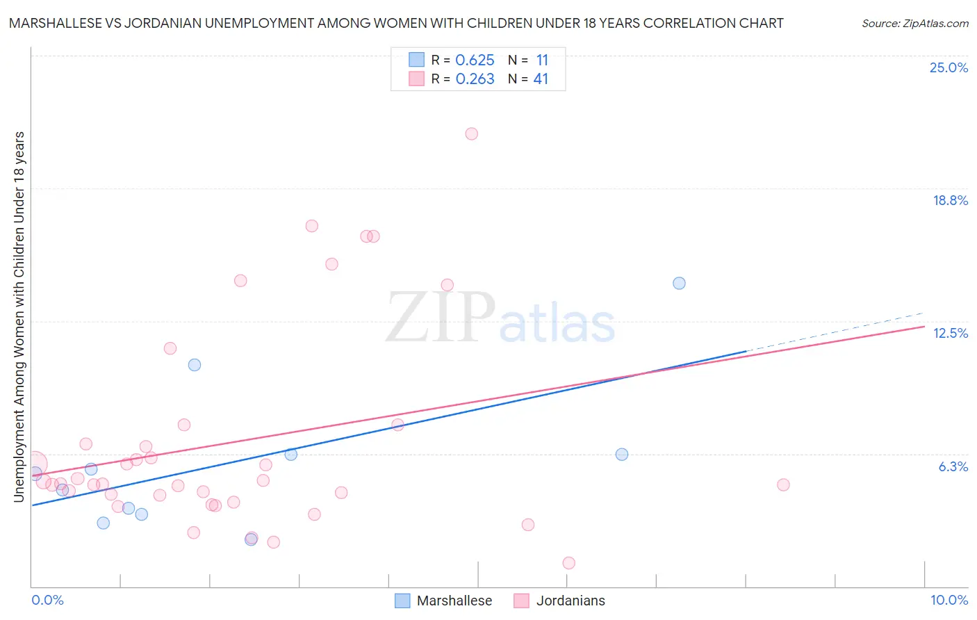 Marshallese vs Jordanian Unemployment Among Women with Children Under 18 years