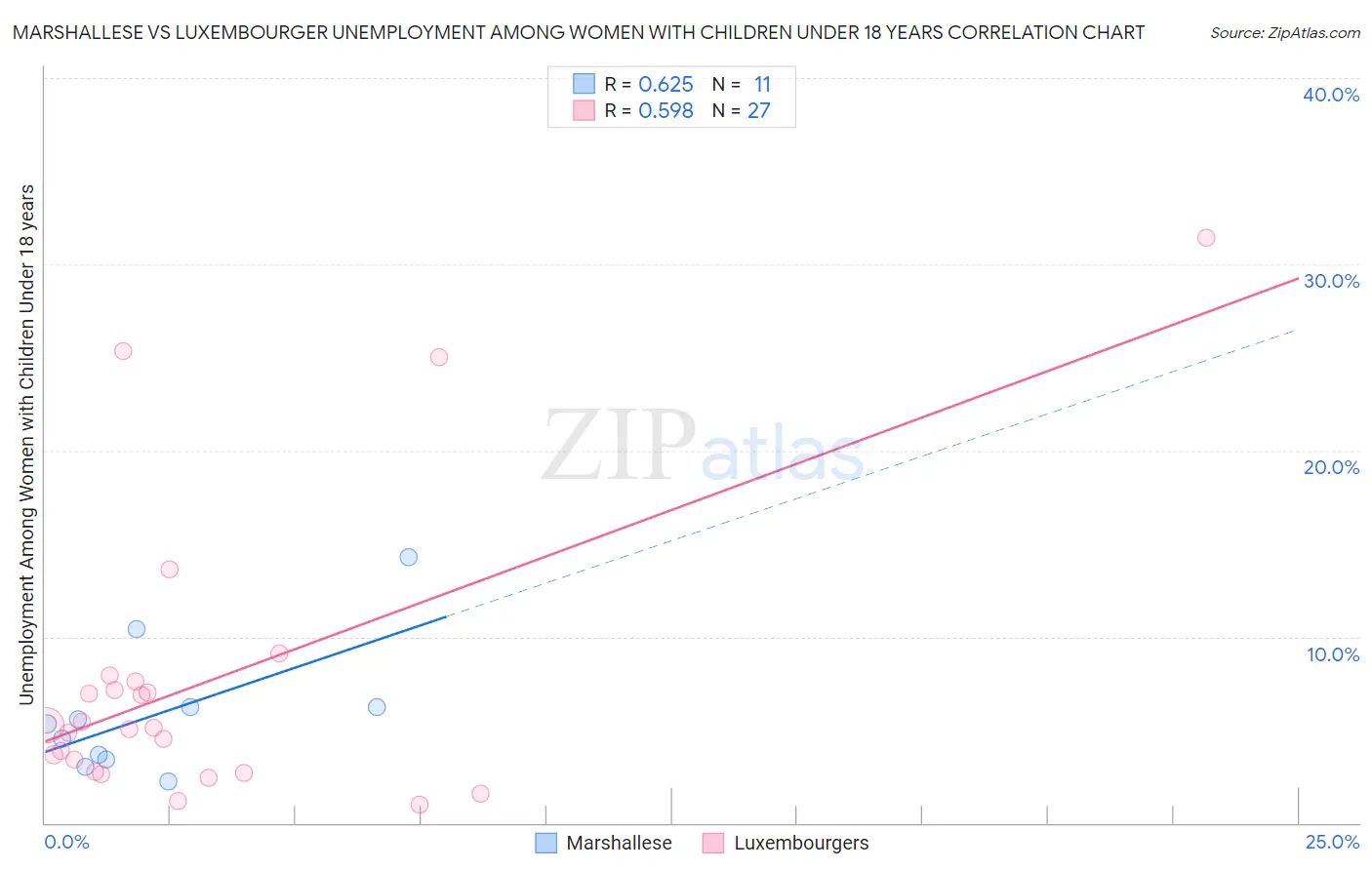 Marshallese vs Luxembourger Unemployment Among Women with Children Under 18 years